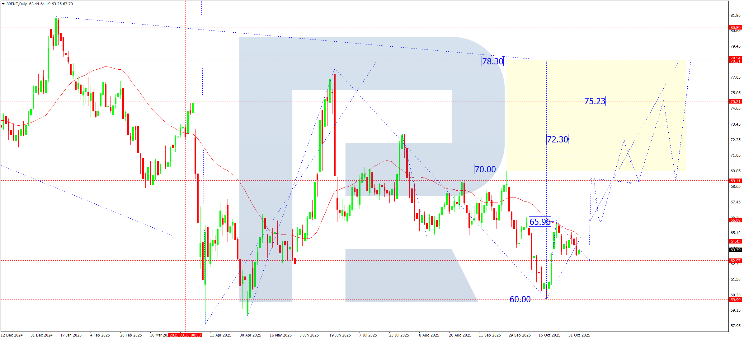 brent-ta-weekly-2025-11-07