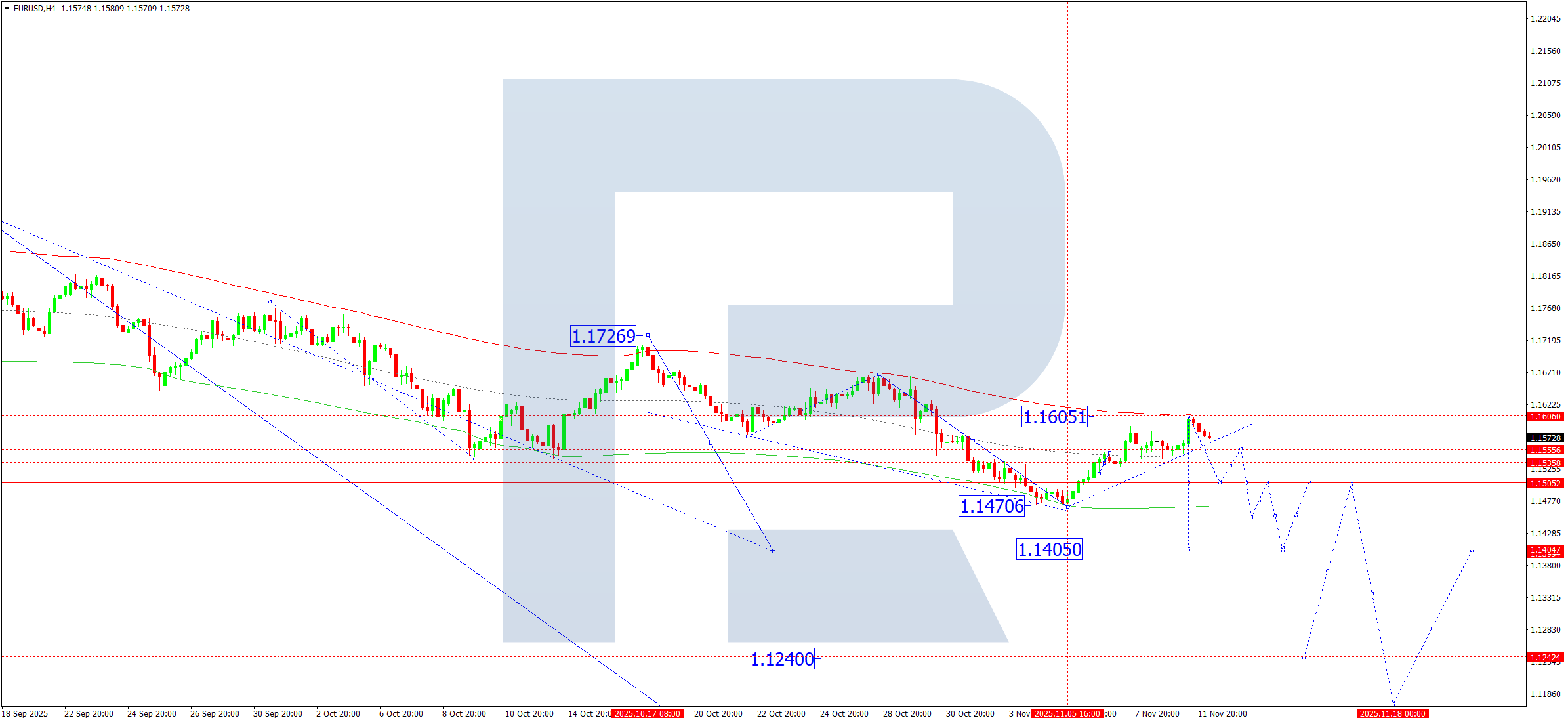 eurusd-ta-2025-11-12