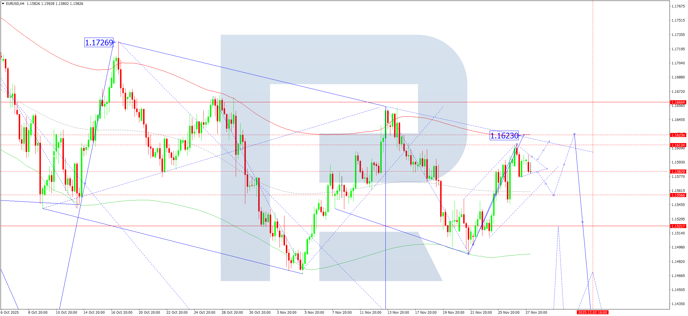 eurusd-ta-2025-11-28