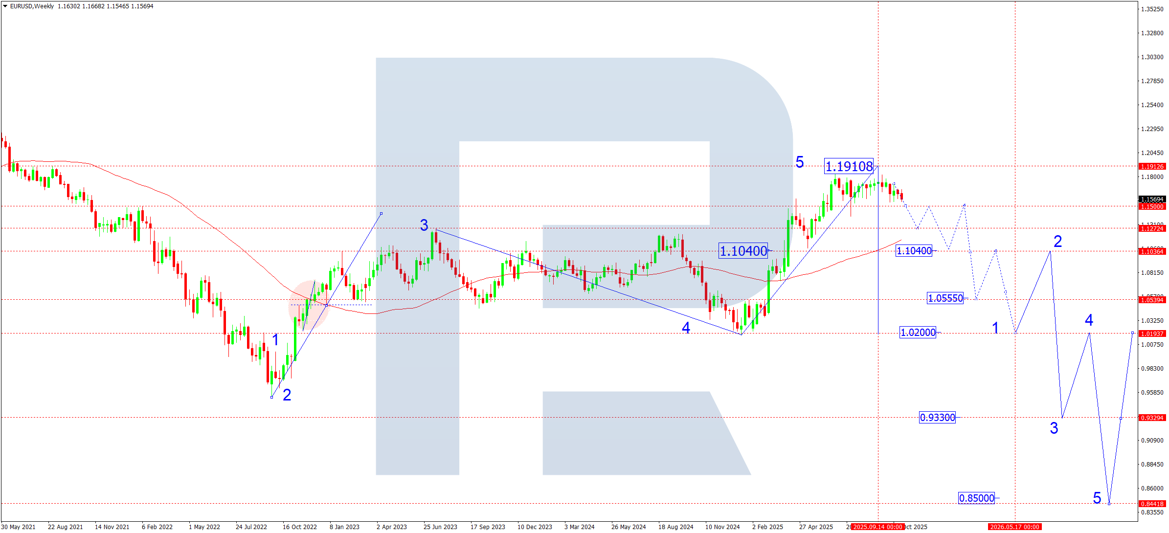 eurusd-ta-monthly-november-2025
