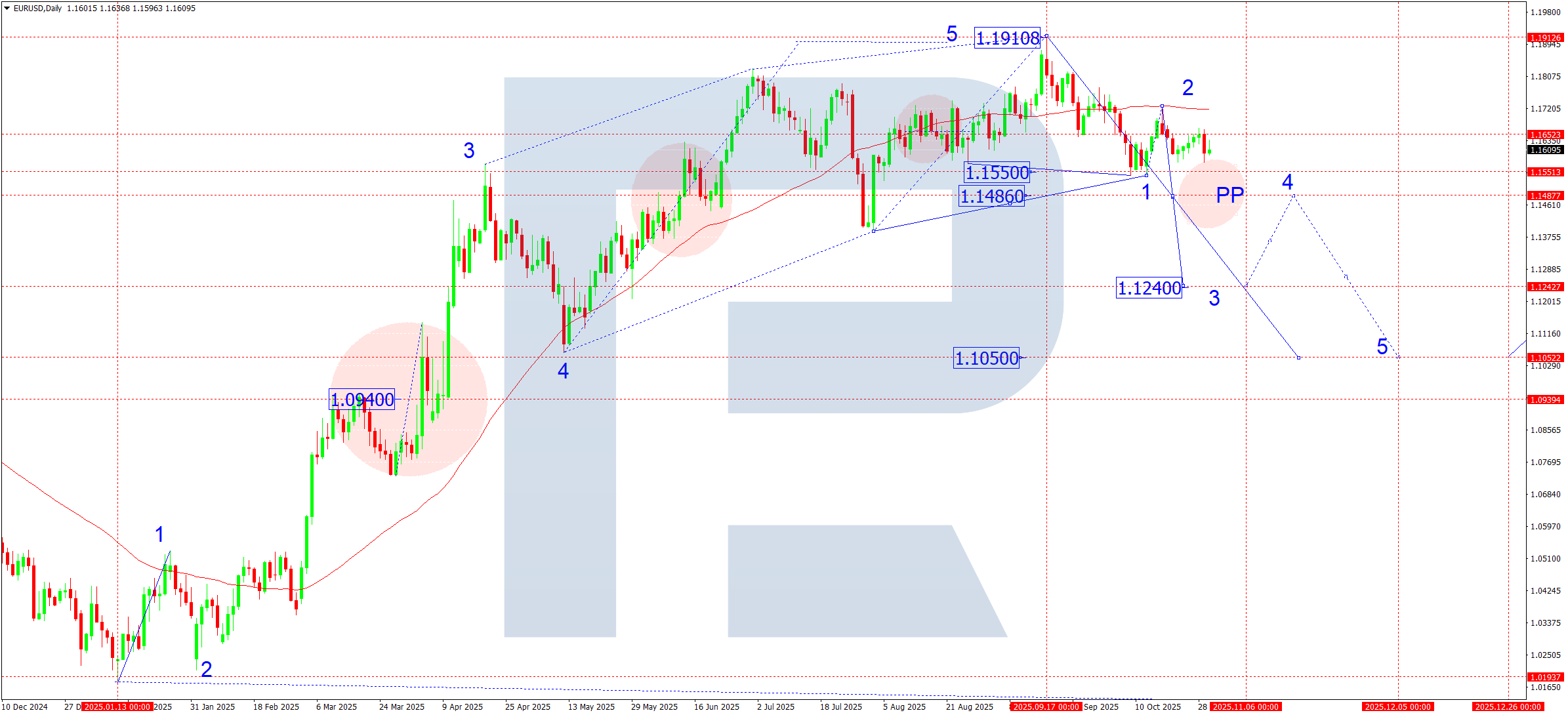 eurusd-ta-weekly-2025-10-31