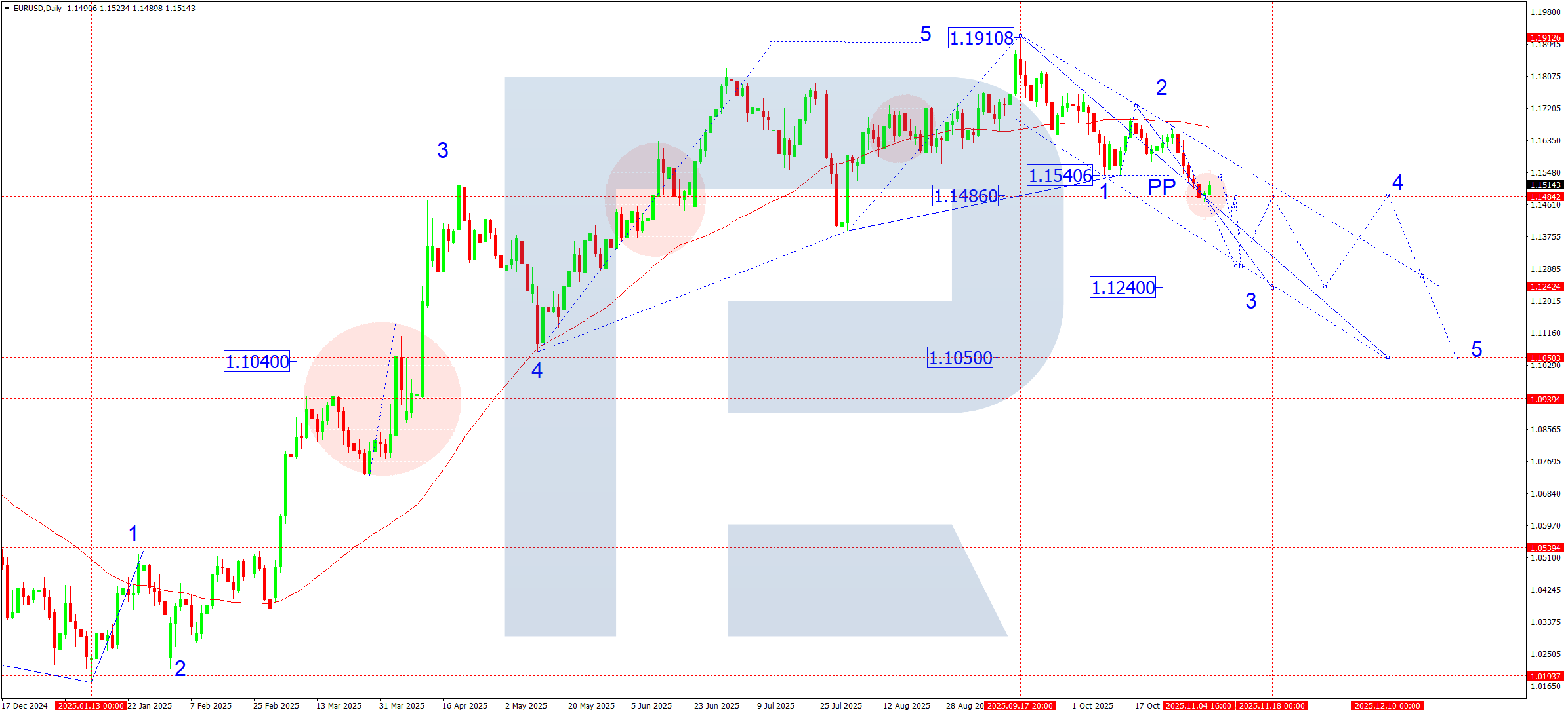 eurusd-ta-weekly-2025-11-07