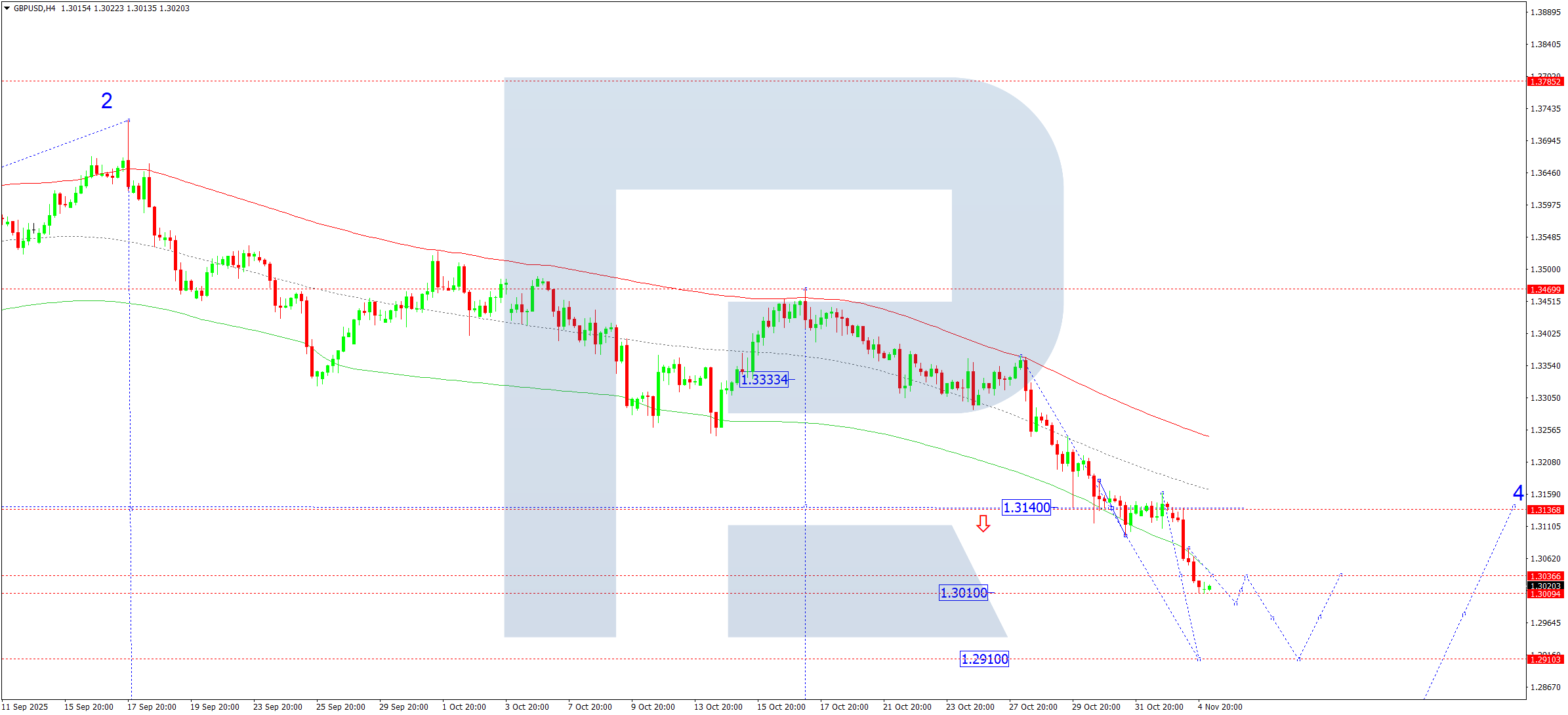 gbpusd-ta-2025-11-05