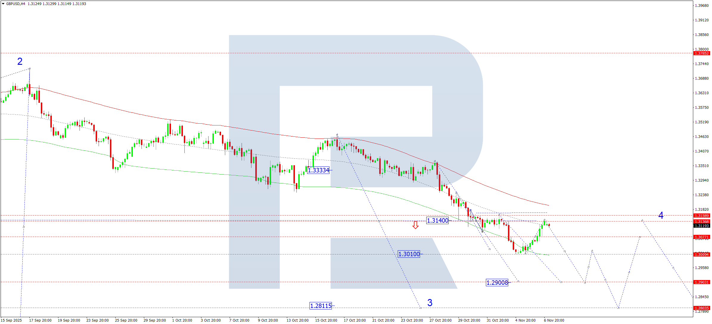 gbpusd-ta-2025-11-07