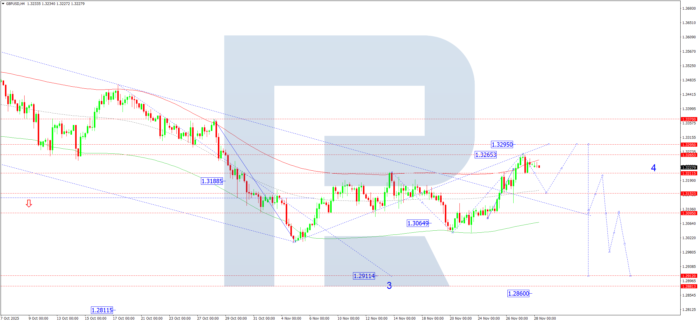 gbpusd-ta-2025-11-28