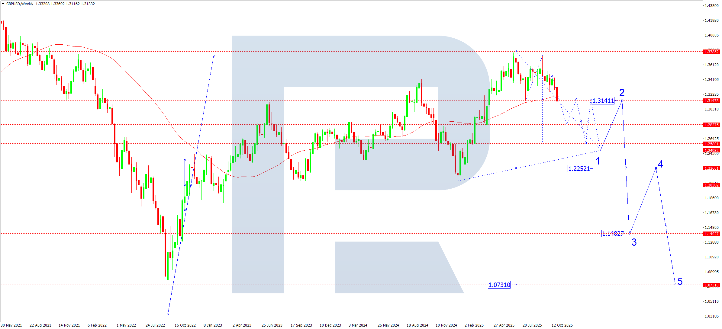 gbpusd-ta-monthly-november-2025