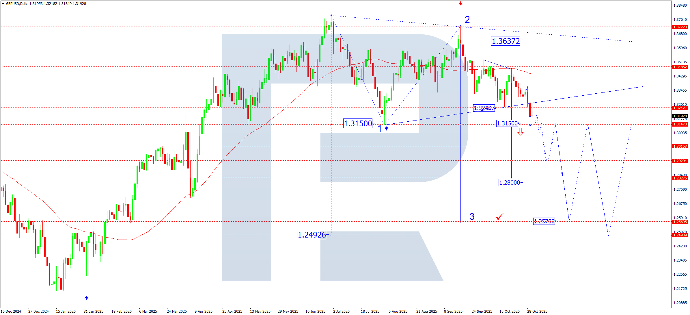 gbpusd-ta-weekly-2025-10-31