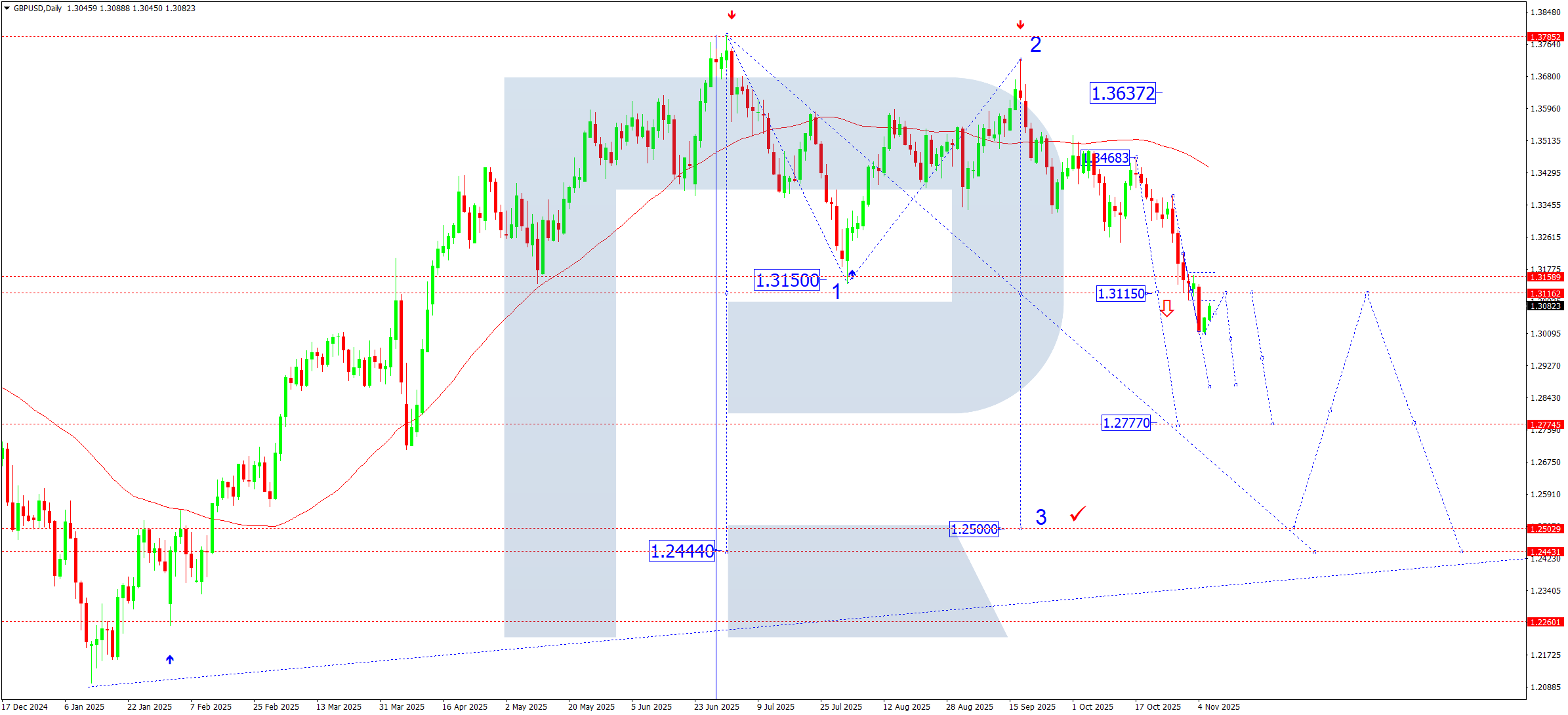 gbpusd-ta-weekly-2025-11-07