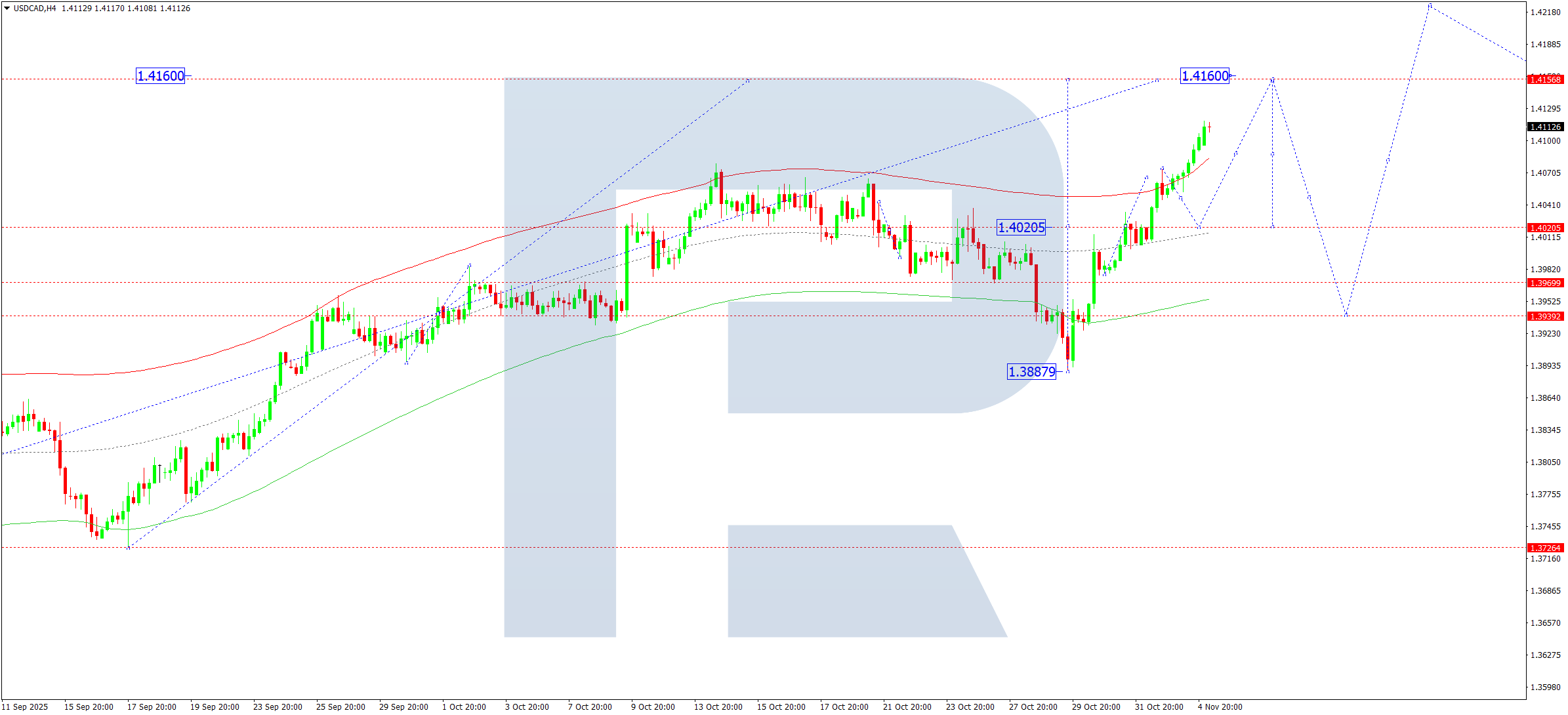 usdcad-ta-2025-11-05