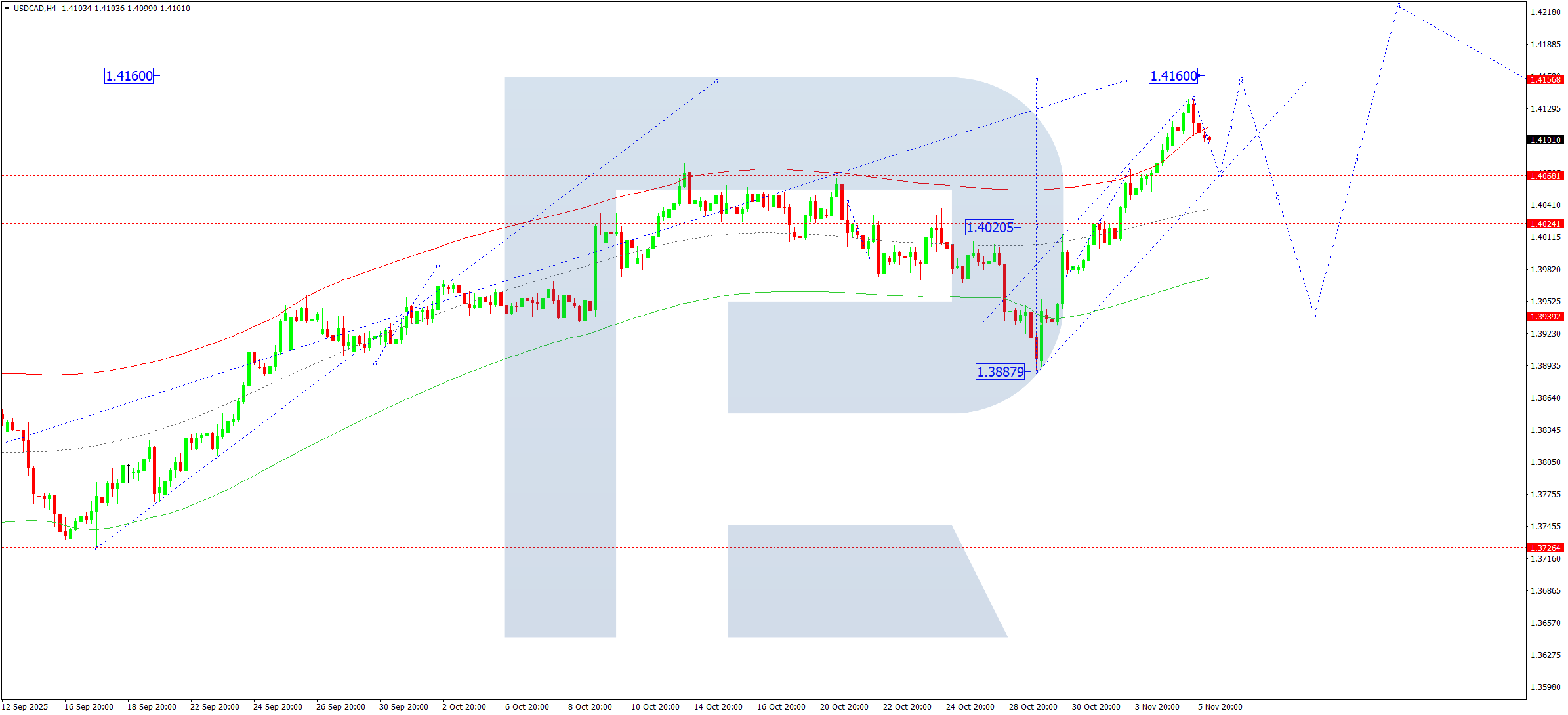 usdcad-ta-2025-11-06