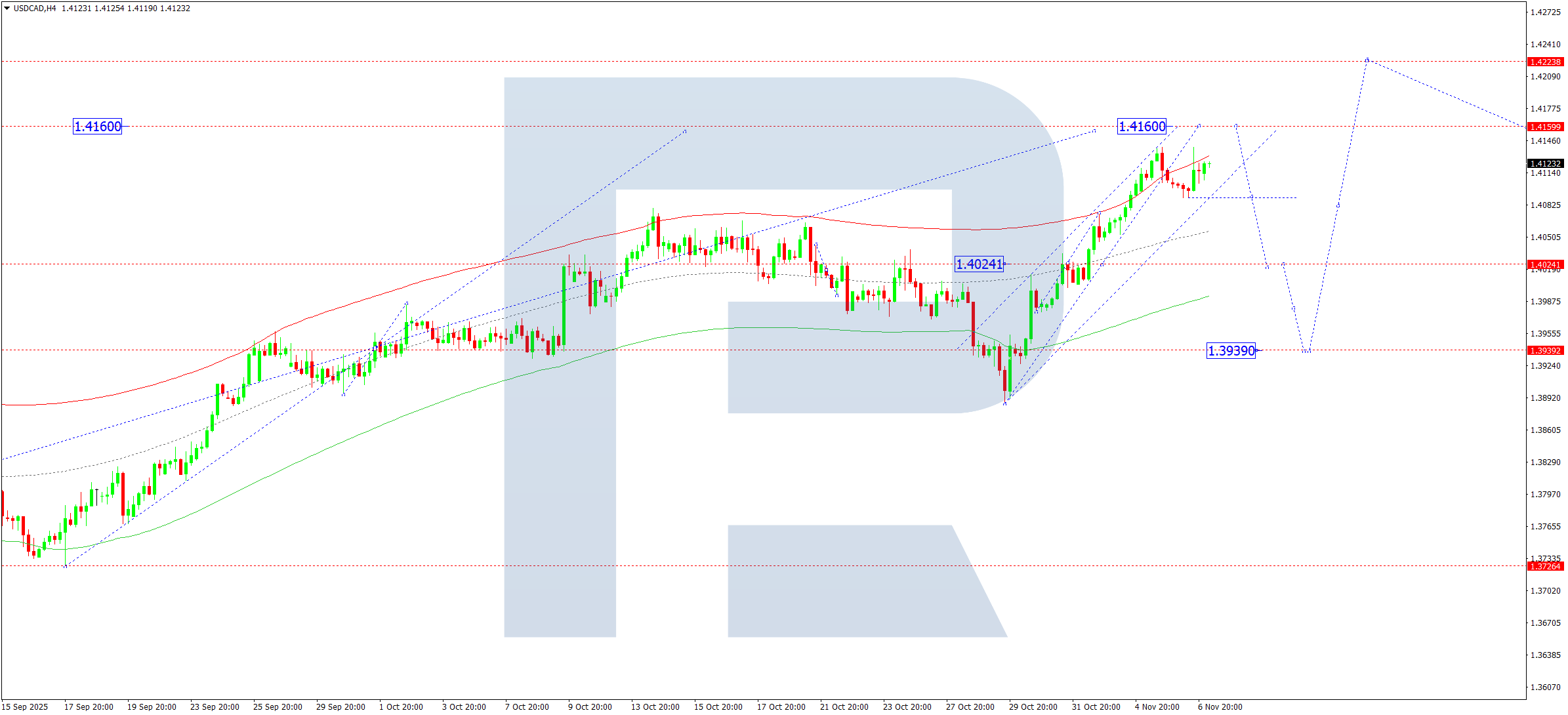 usdcad-ta-2025-11-07