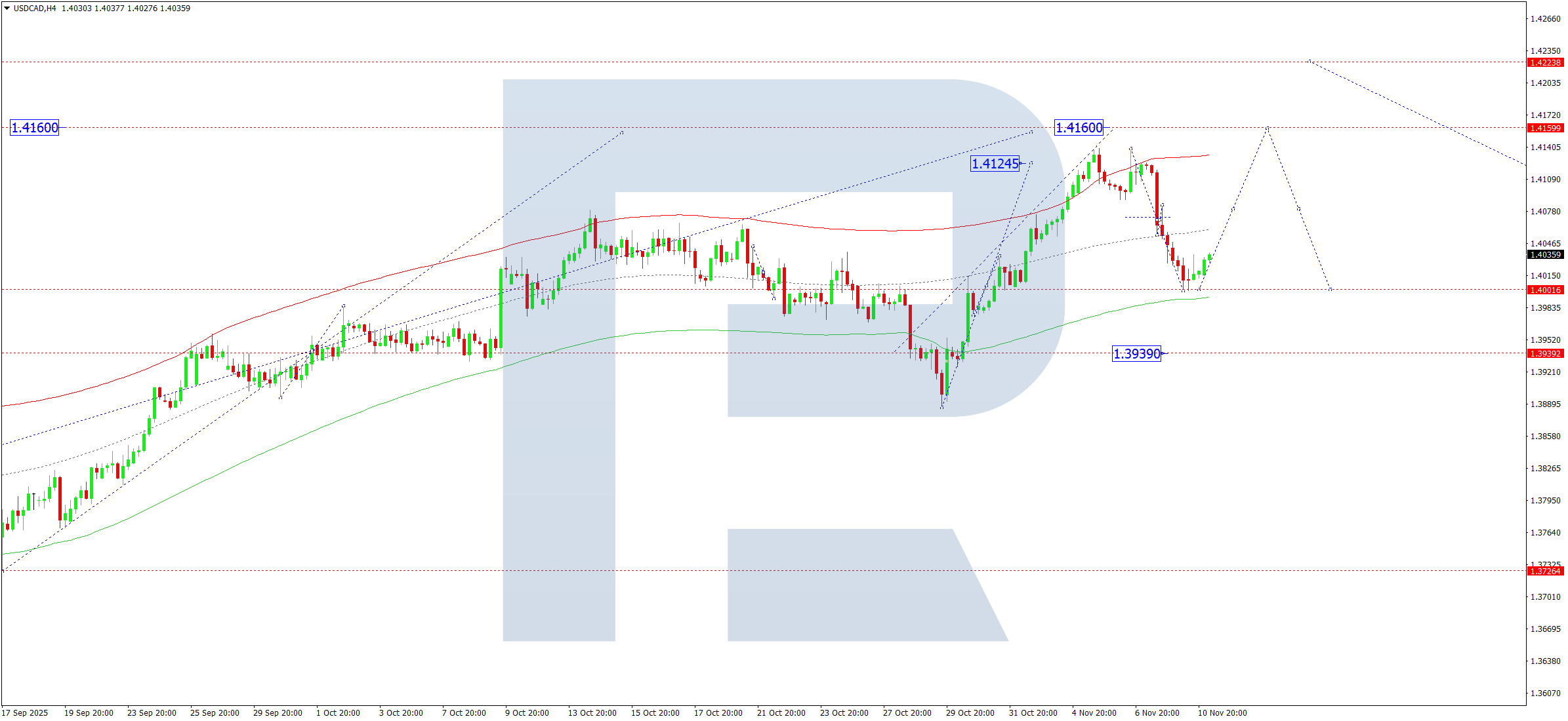 usdcad-ta-2025-11-11