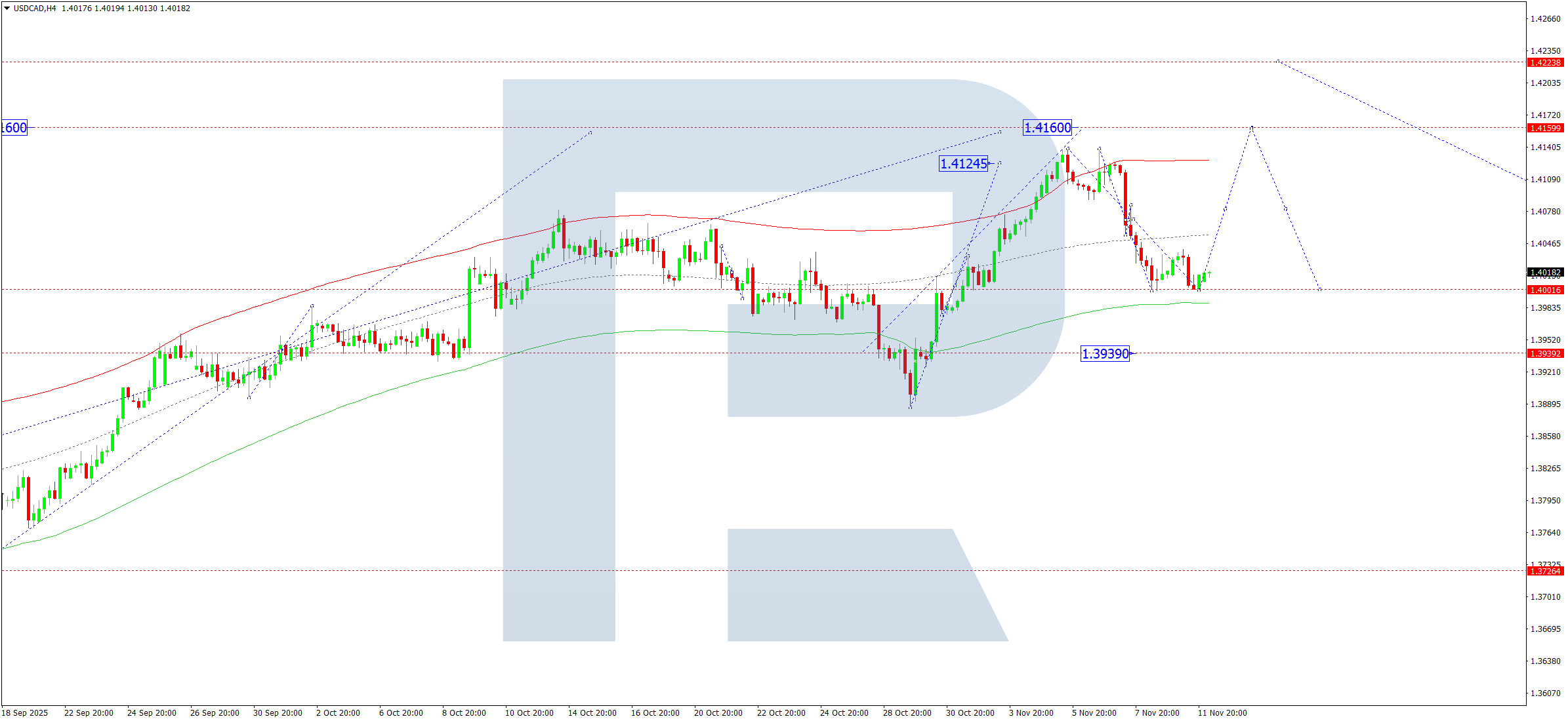 usdcad-ta-2025-11-12