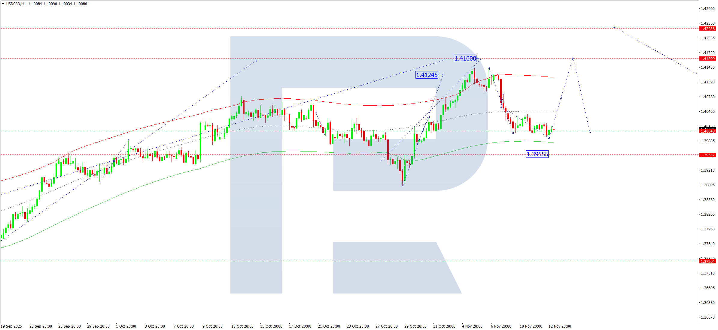 usdcad-ta-2025-11-13