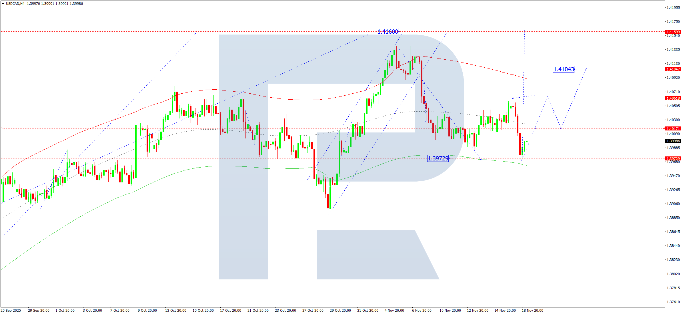 usdcad-ta-2025-11-19