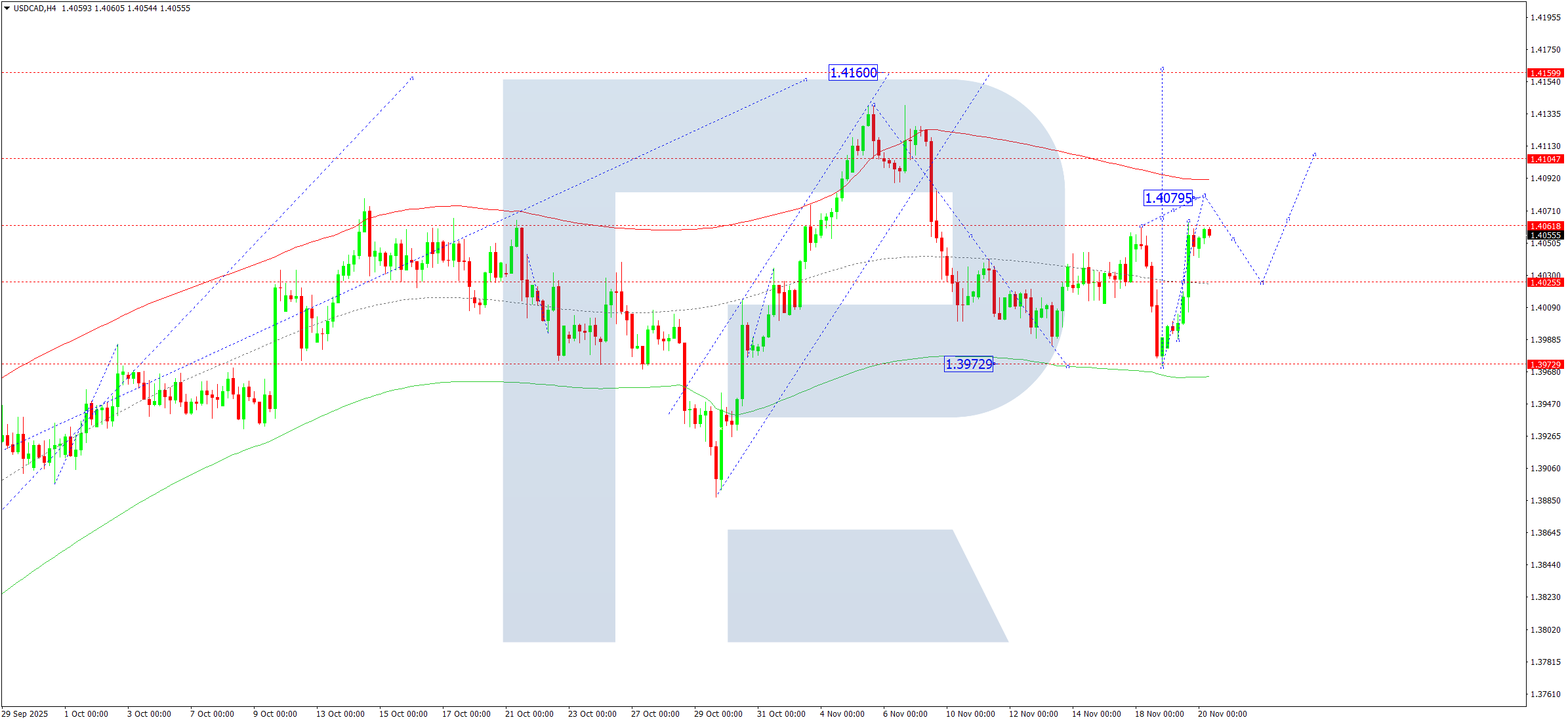 usdcad-ta-2025-11-20
