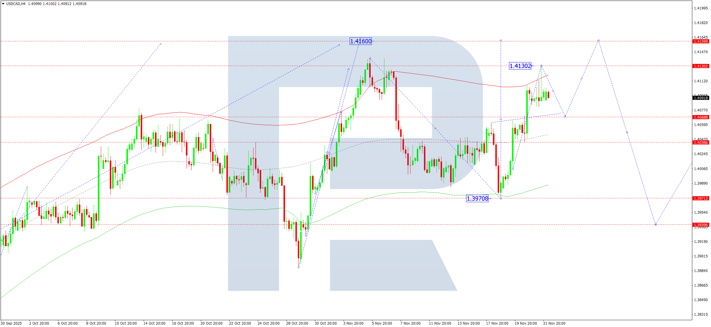 usdcad-ta-2025-11-24