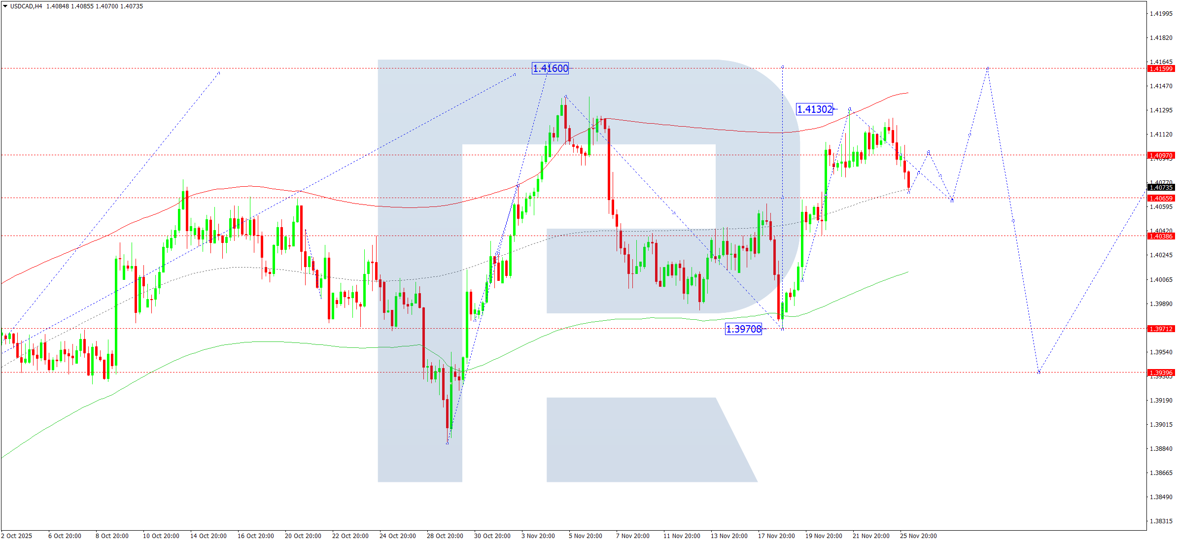 usdcad-ta-2025-11-26