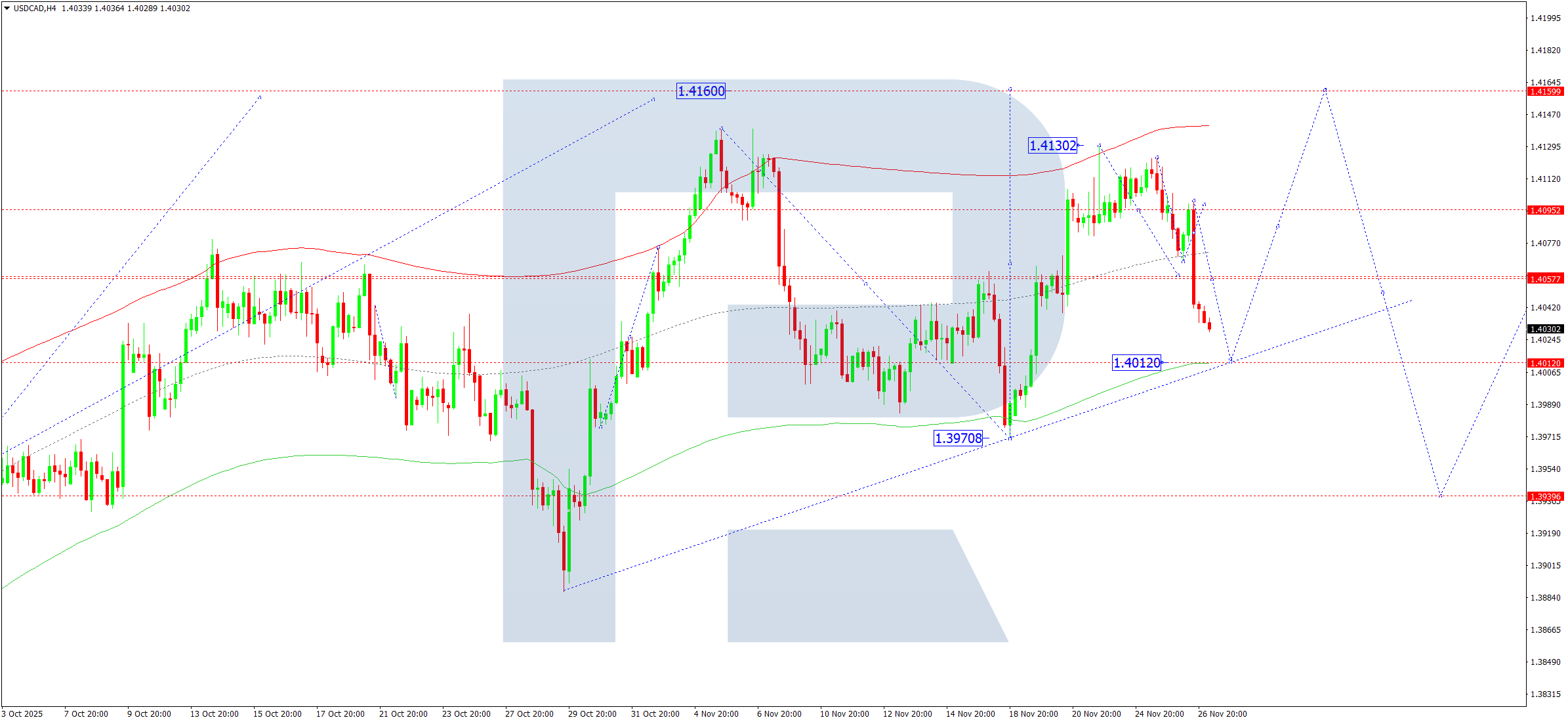 usdcad-ta-2025-11-27