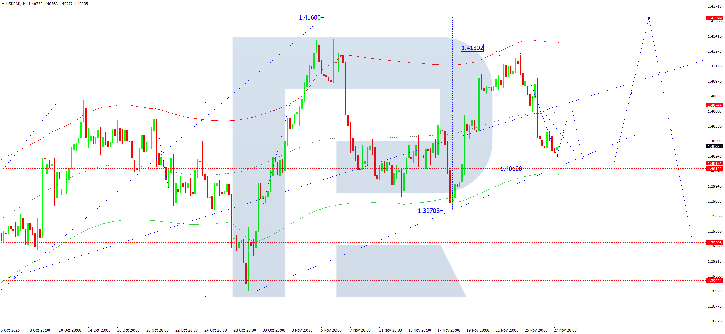 usdcad-ta-2025-11-28