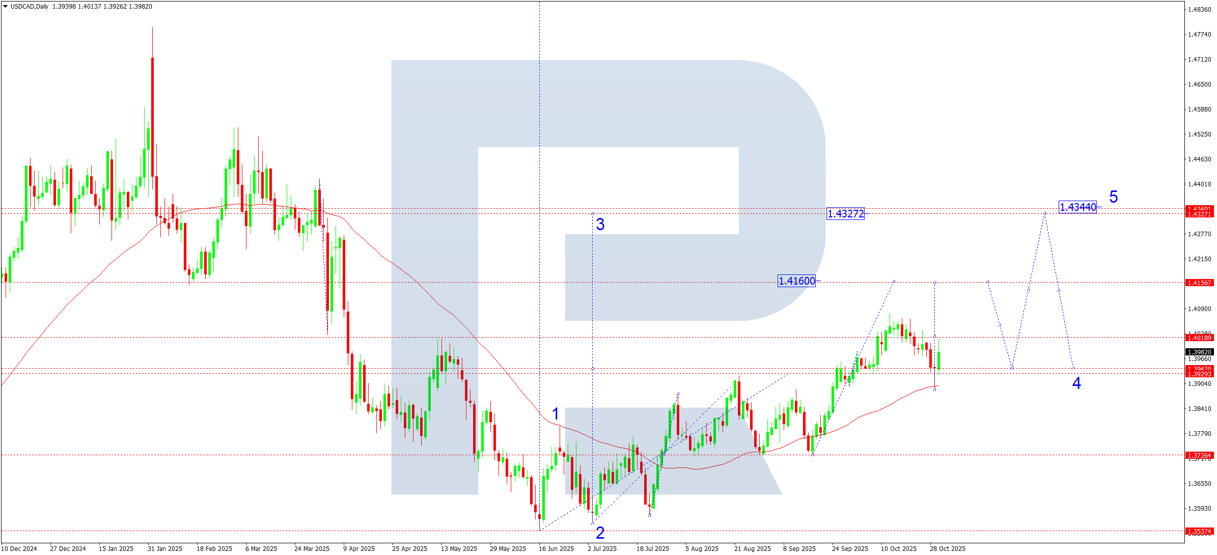 usdcad-ta-weekly-2025-10-31