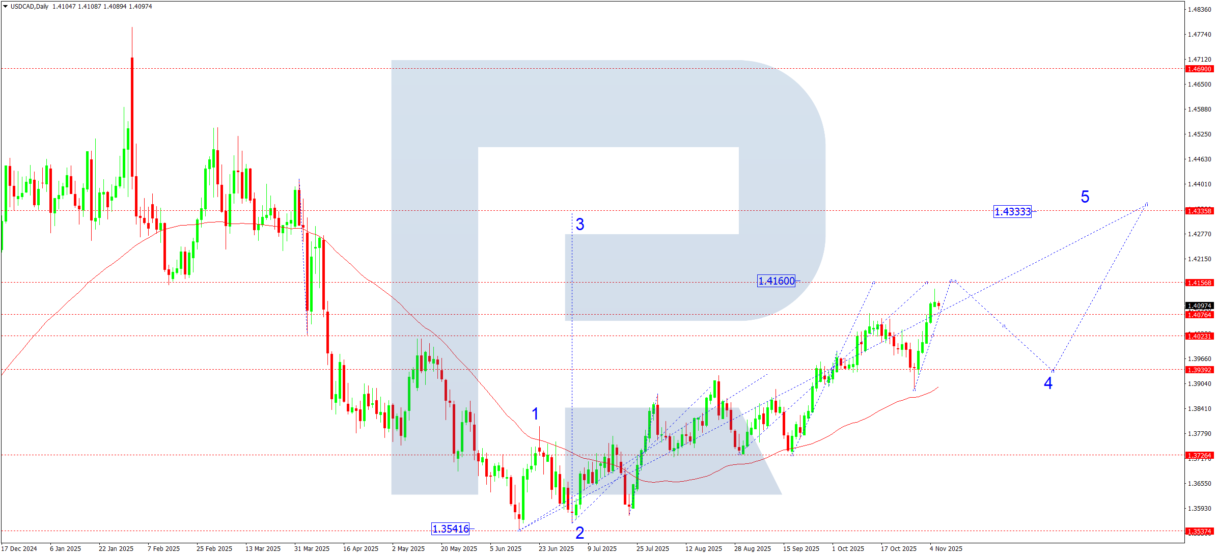 usdcad-ta-weekly-2025-11-07