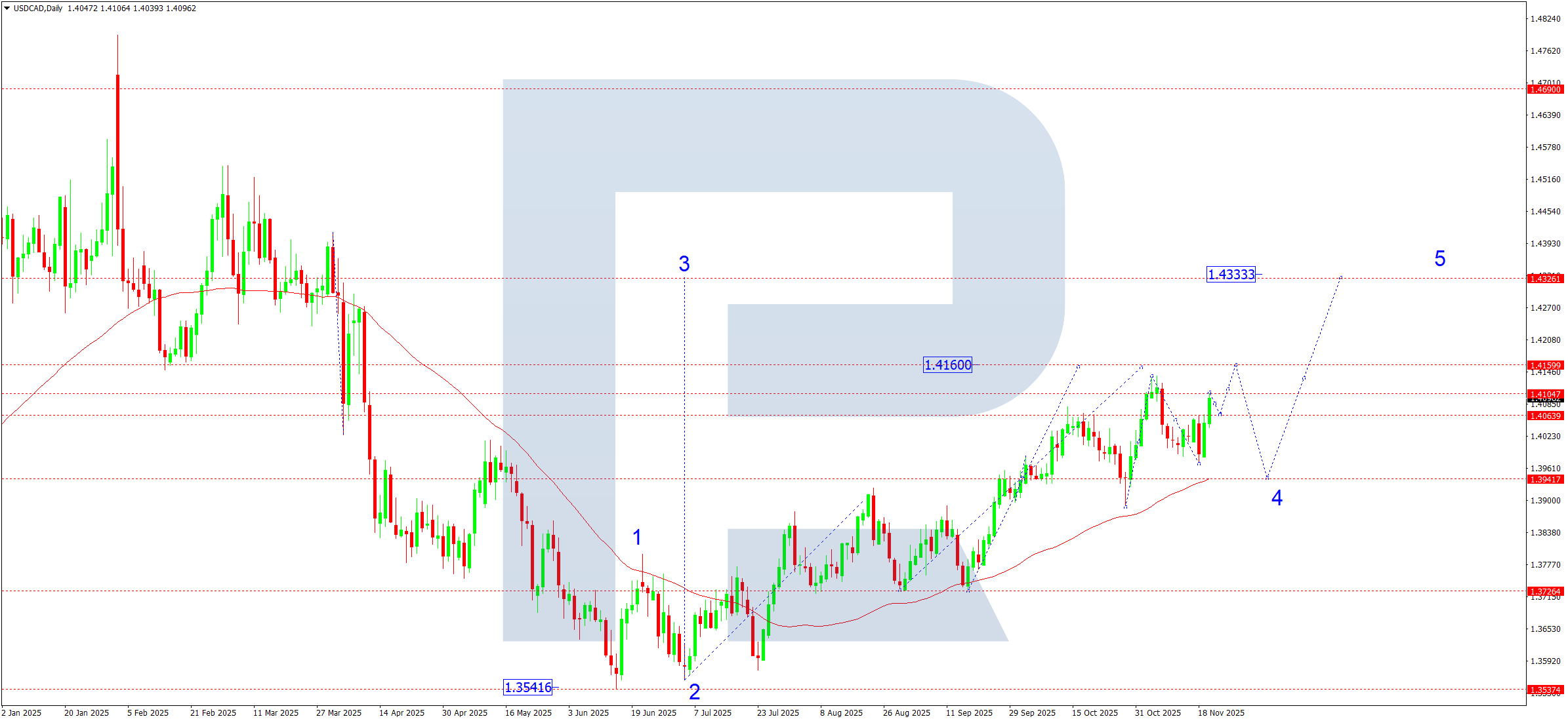 usdcad-ta-weekly-2025-11-21