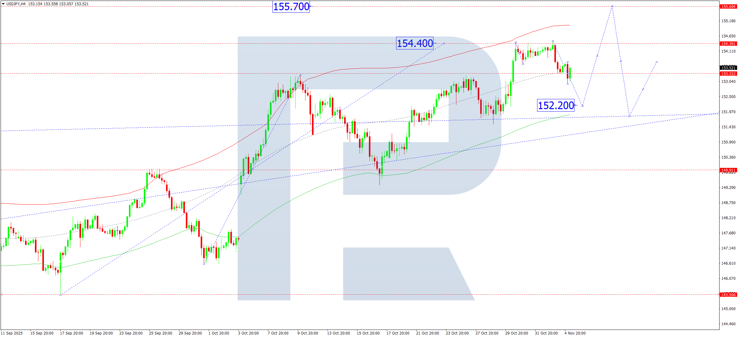 usdjpy-ta-2025-11-05