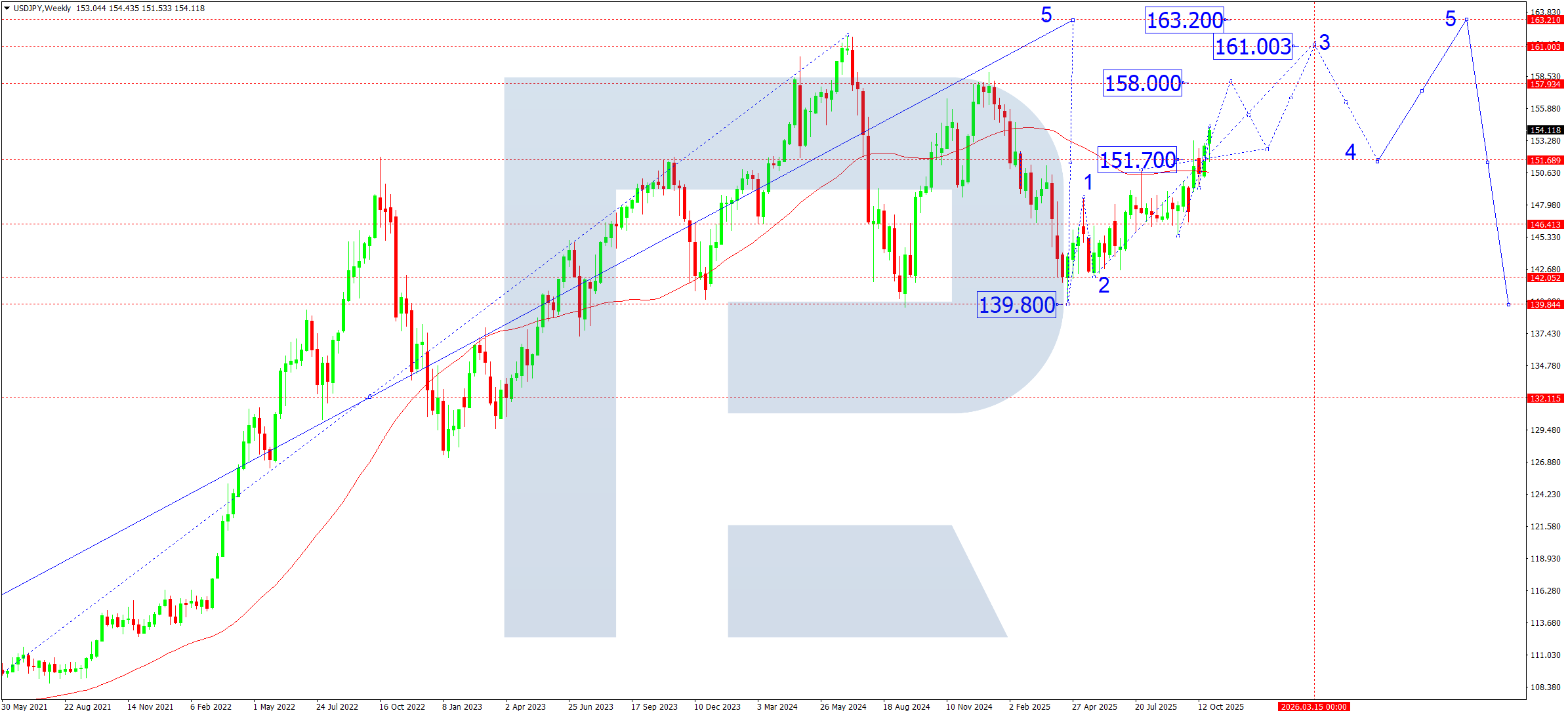 usdjpy-ta-monthly-november-2025