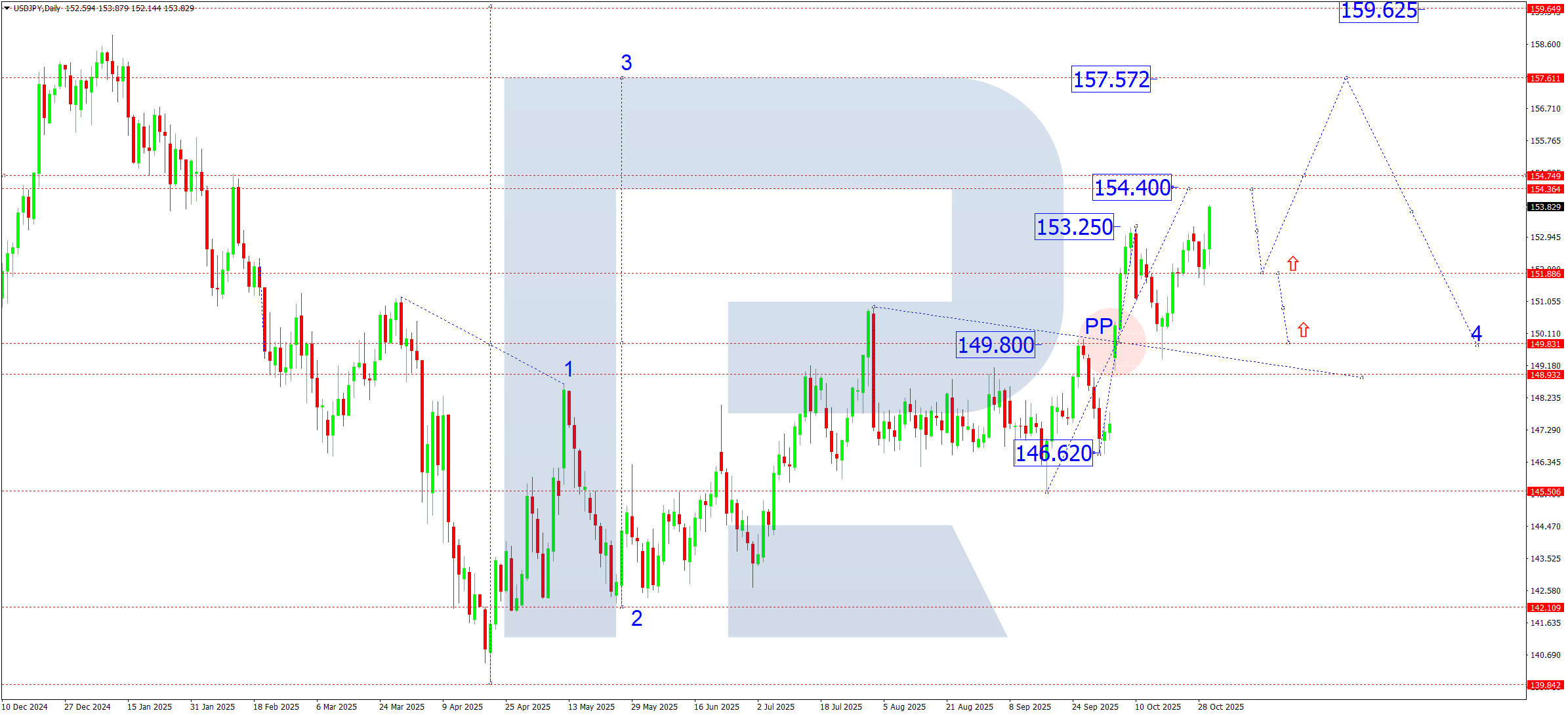 usdjpy-ta-weekly-2025-10-31