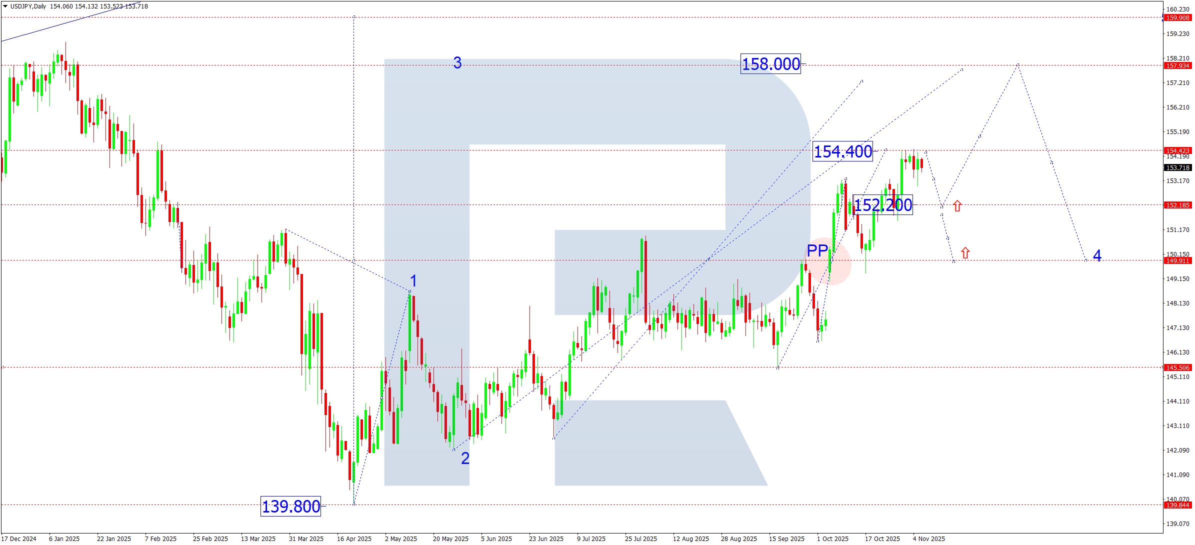 usdjpy-ta-weekly-2025-11-07