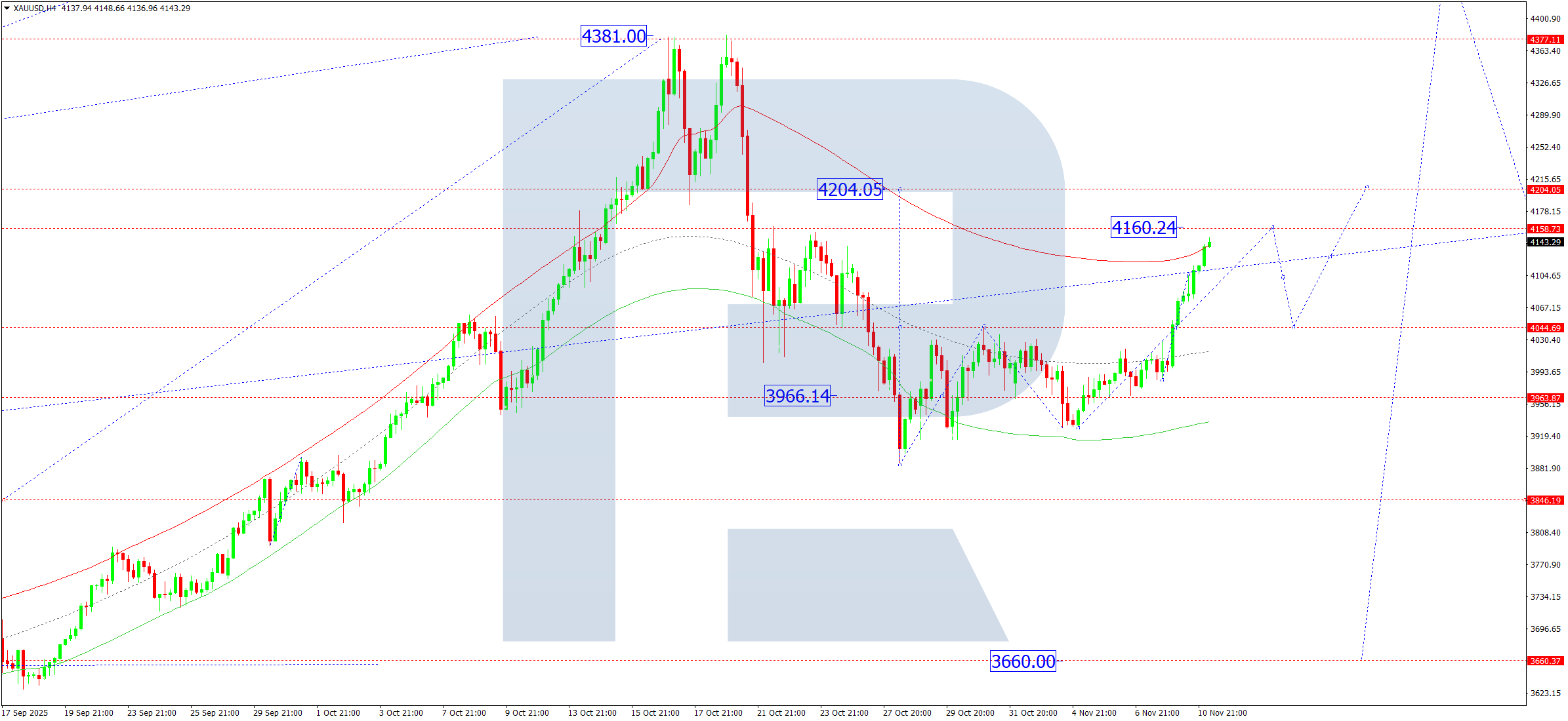 xauusd-ta-2025-11-11