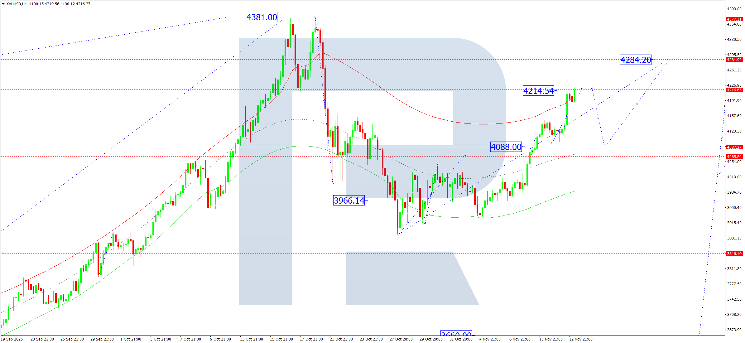 xauusd-ta-2025-11-13