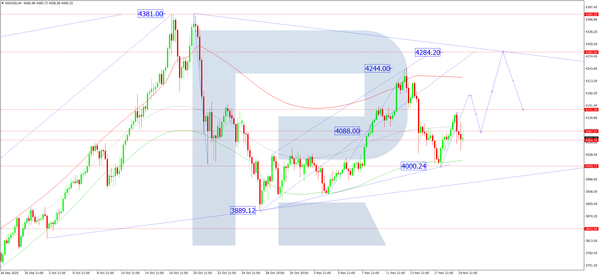 xauusd-ta-2025-11-20