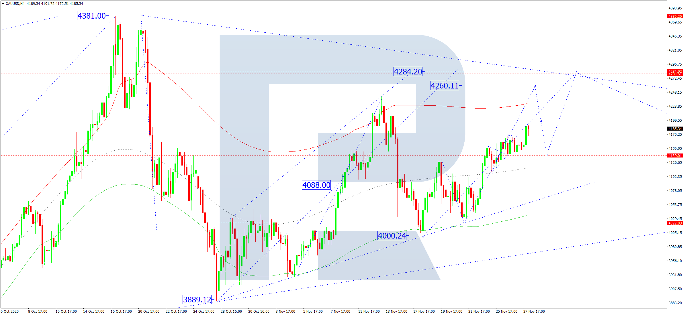 xauusd-ta-2025-11-28