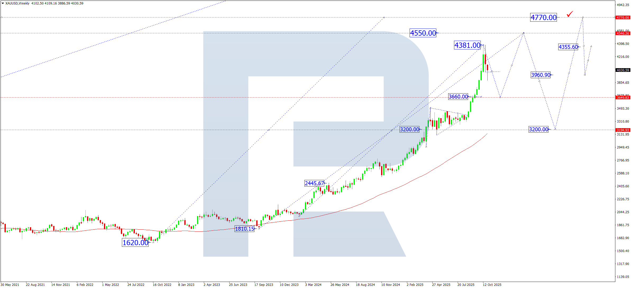 xauusd-ta-monthly-november-2025