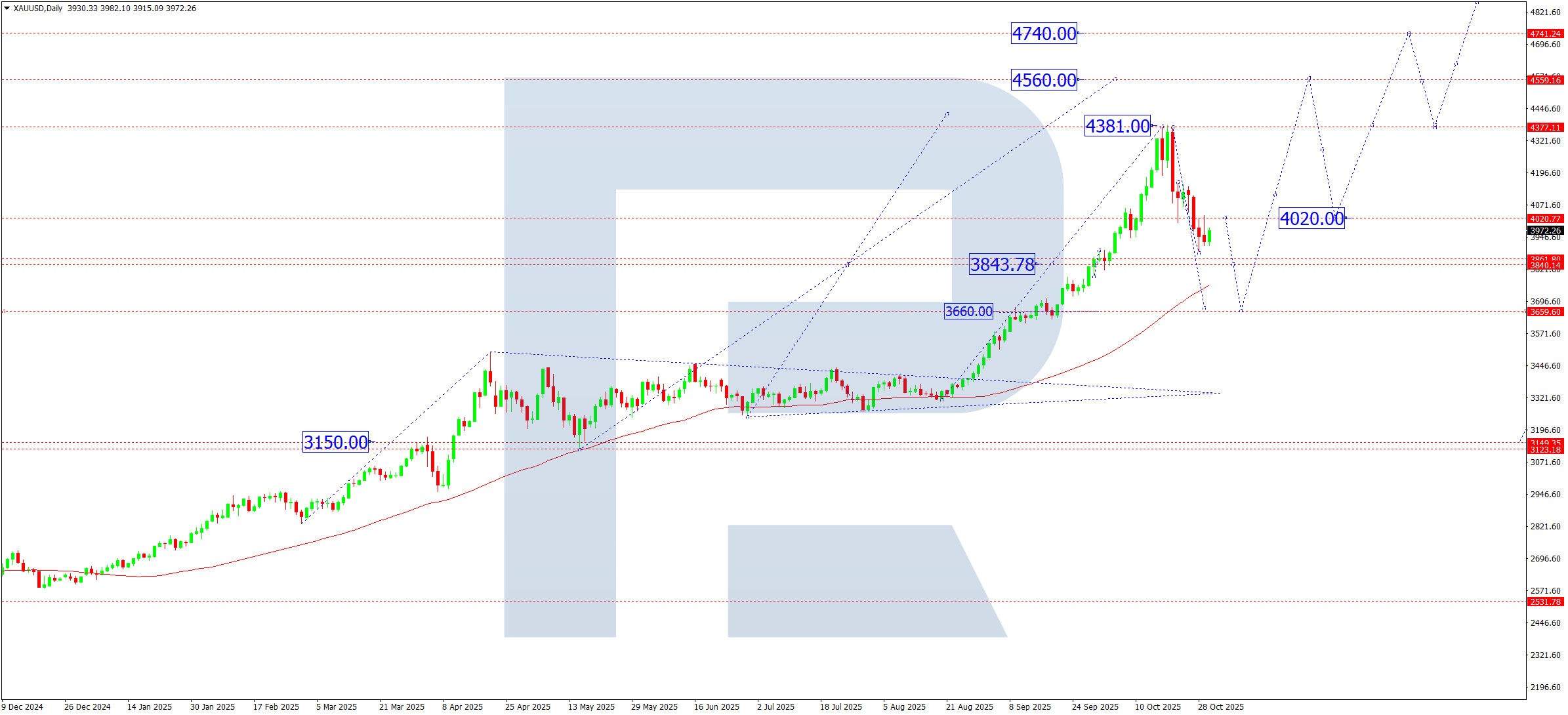 xauusd-ta-weekly-2025-10-31