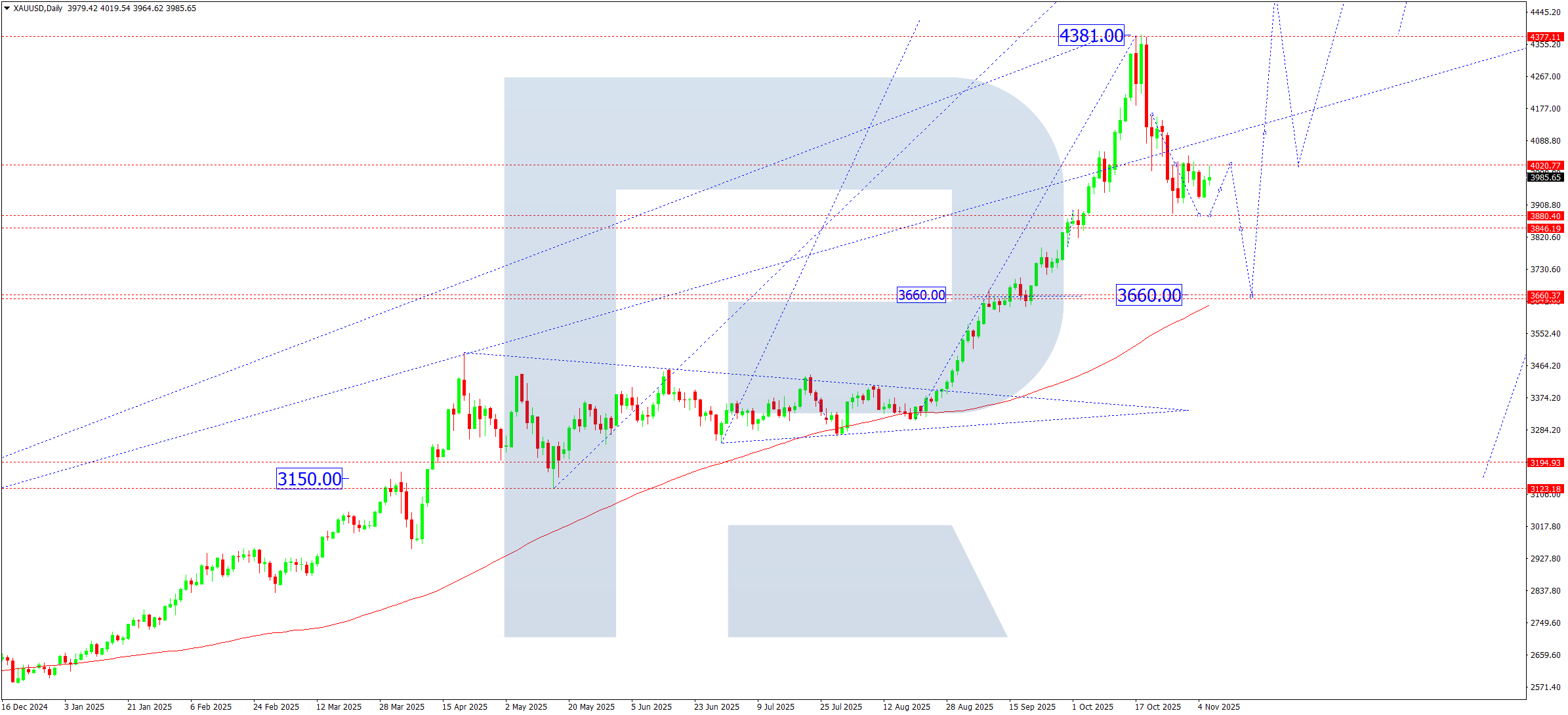 xauusd-ta-weekly-2025-11-07