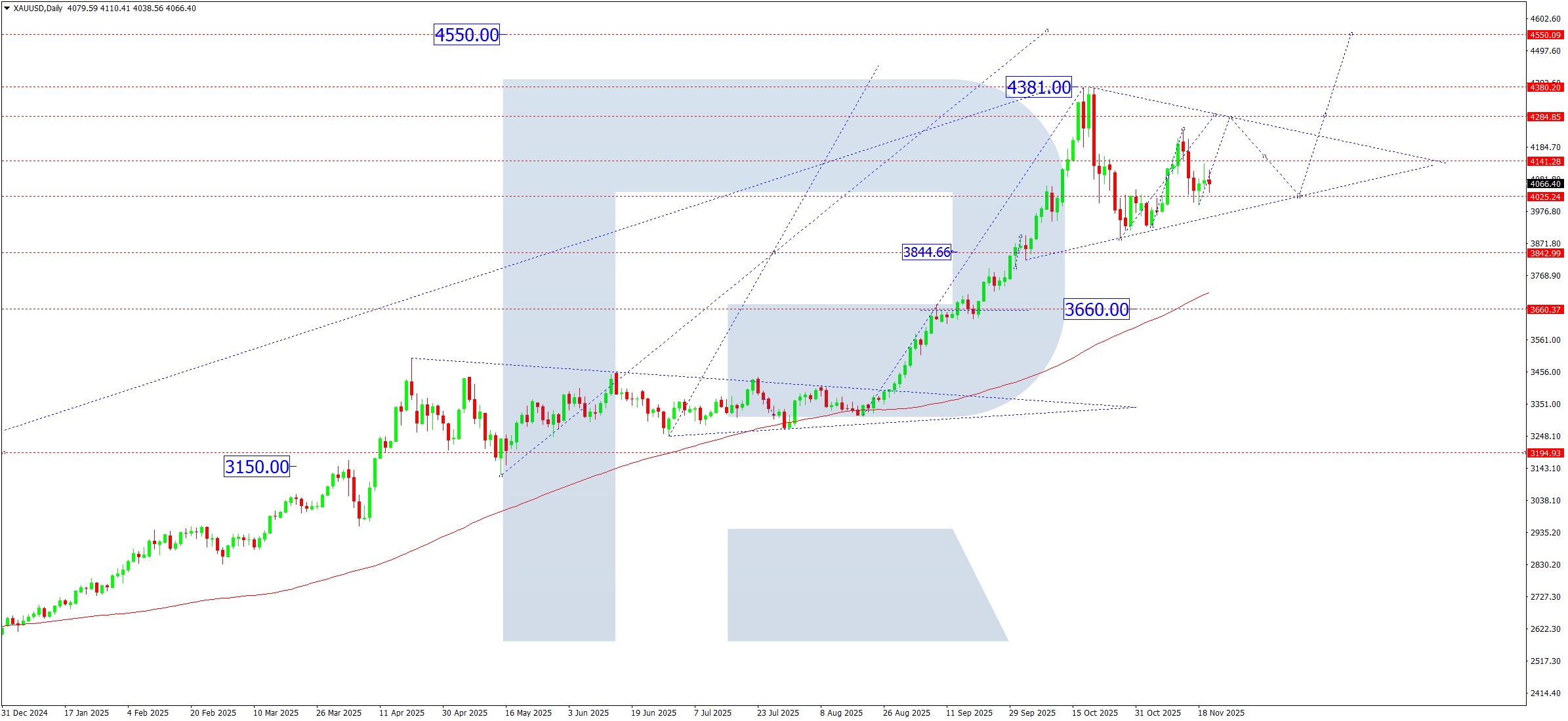 xauusd-ta-weekly-2025-11-21