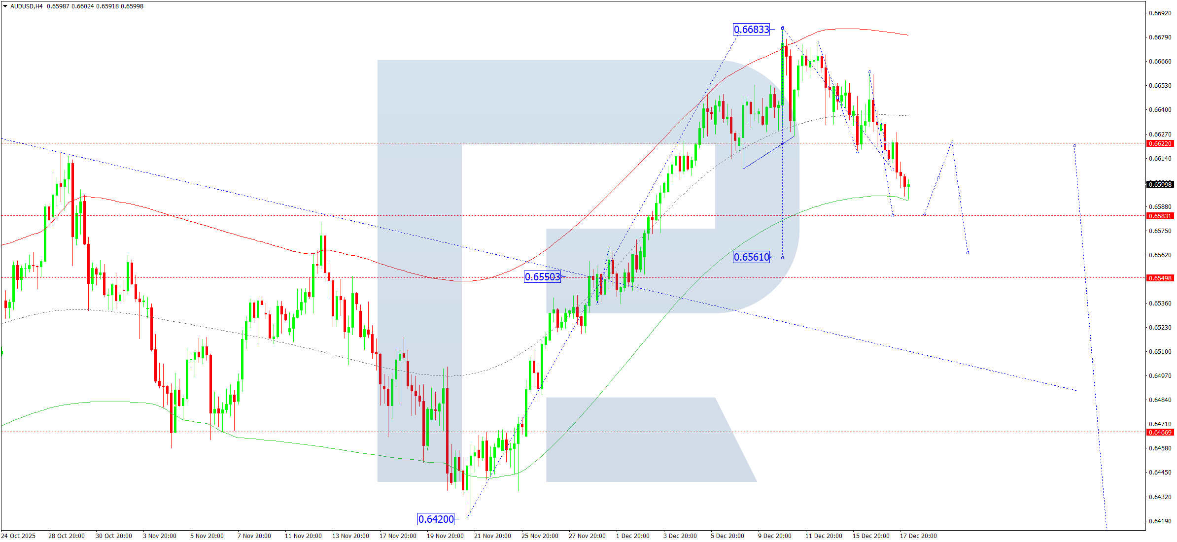 audusd-ta-2025-12-18
