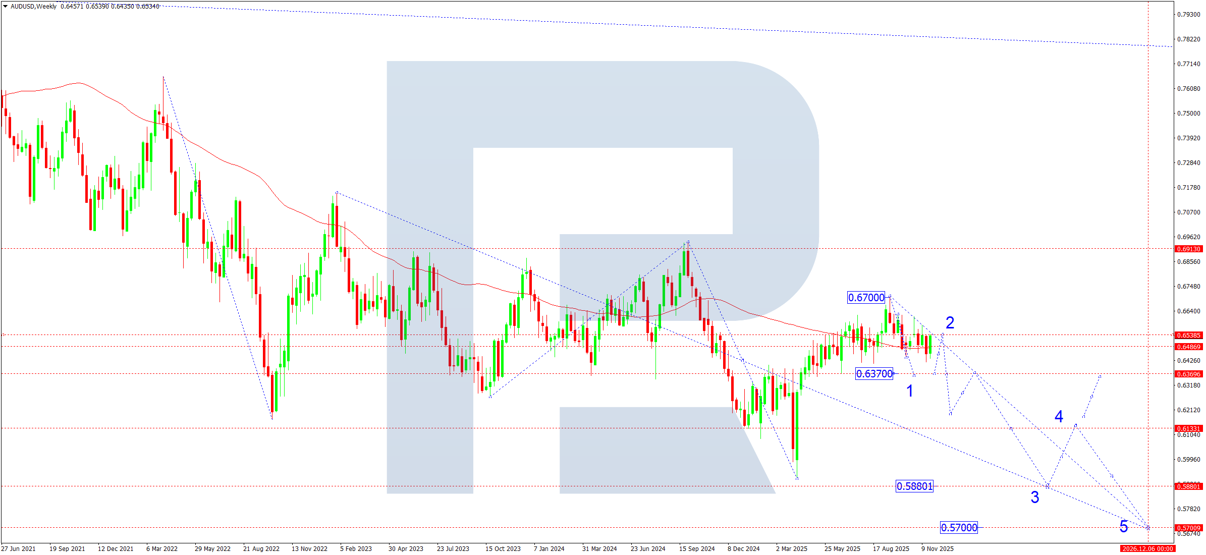 audusd-ta-monthly-december-2025