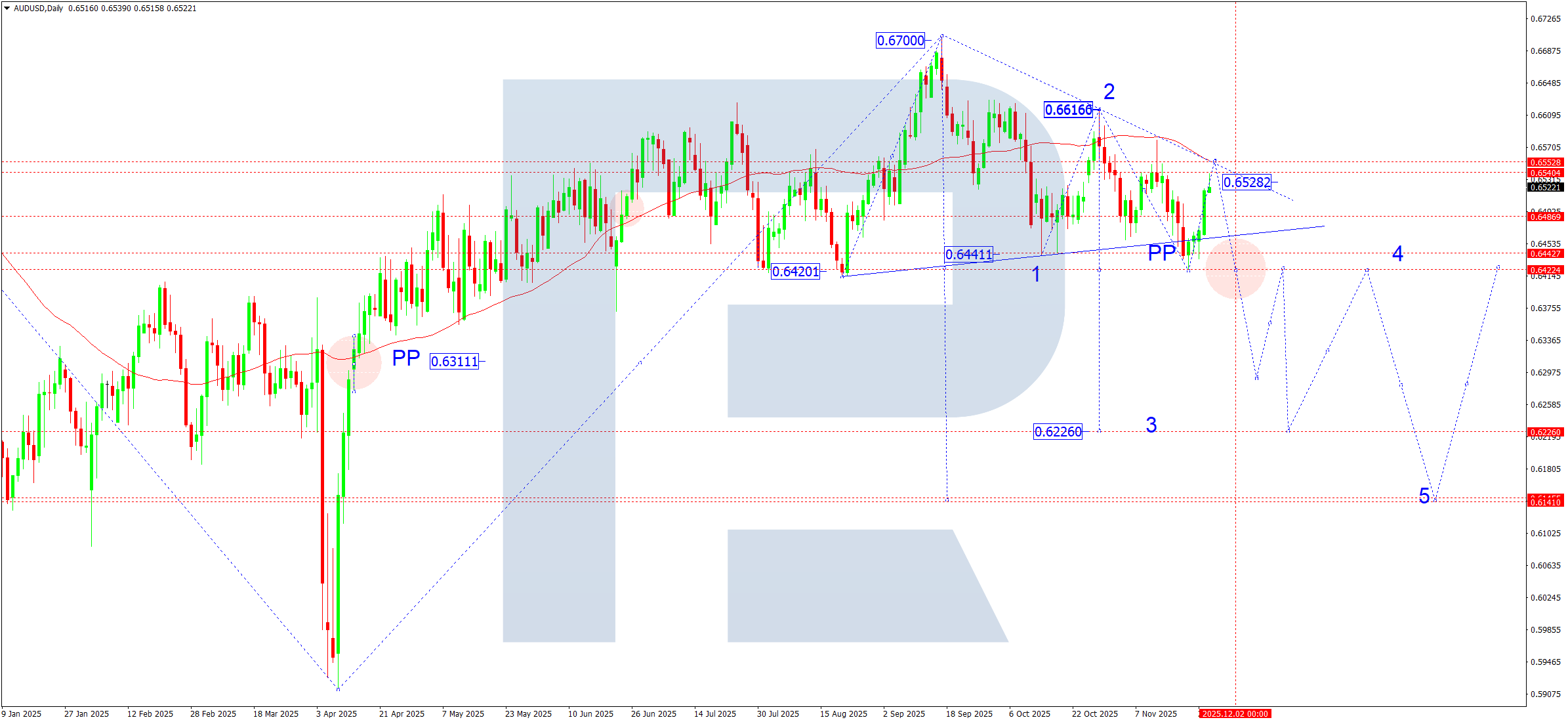 audusd-ta-weekly-2025-11-28