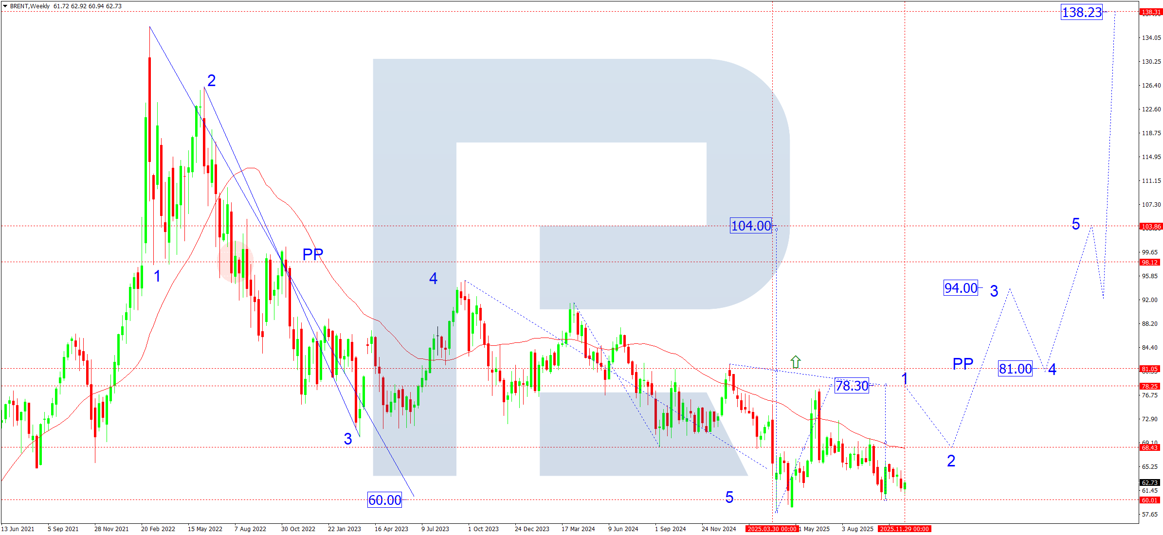 brent-ta-monthly-december-2025