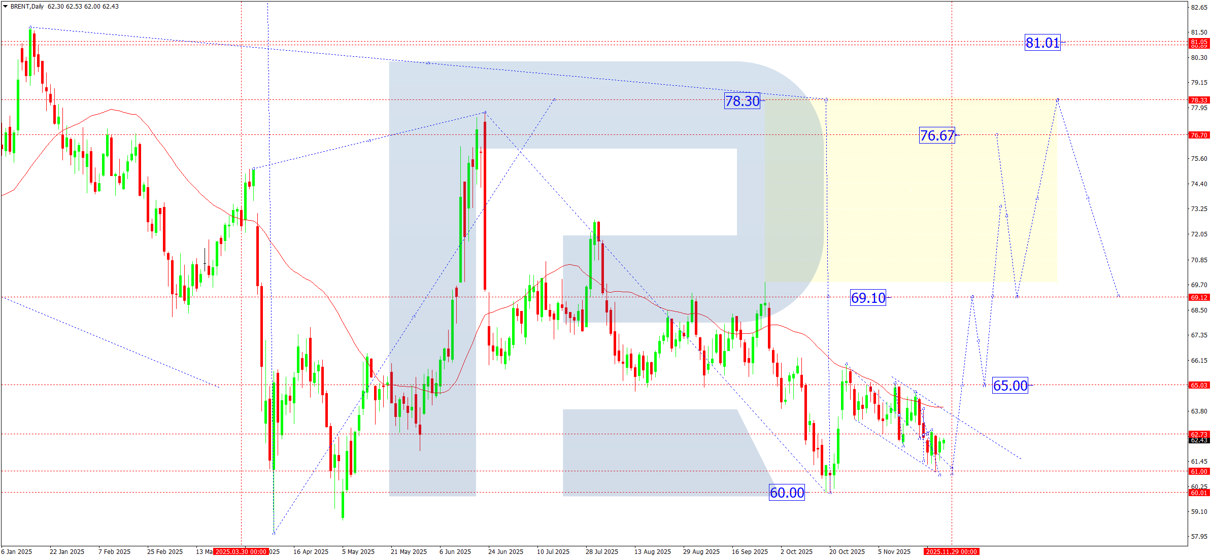 brent-ta-weekly-2025-11-28