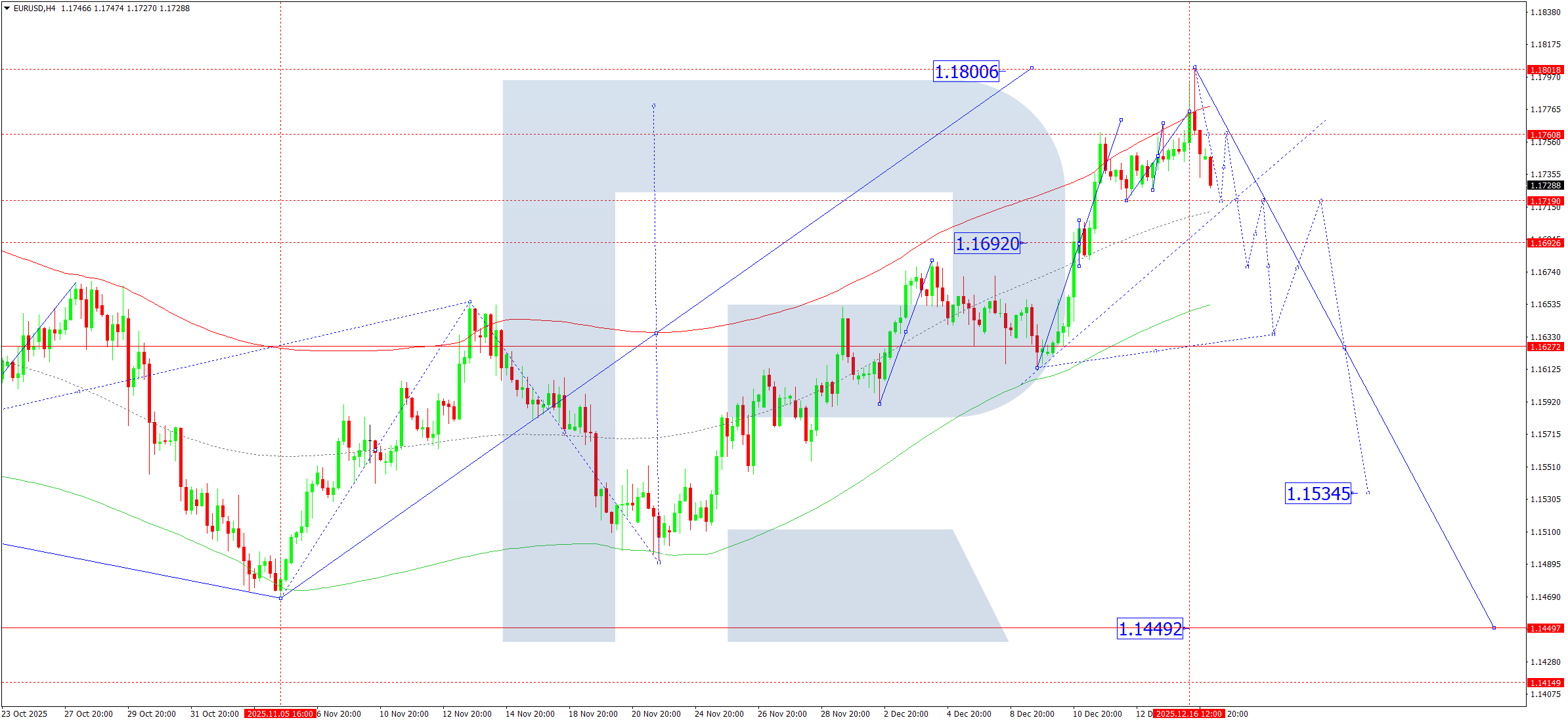 eurusd-ta-2025-12-17
