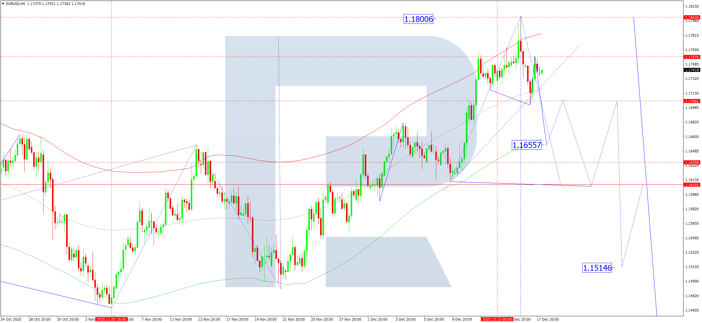 eurusd-ta-2025-12-18