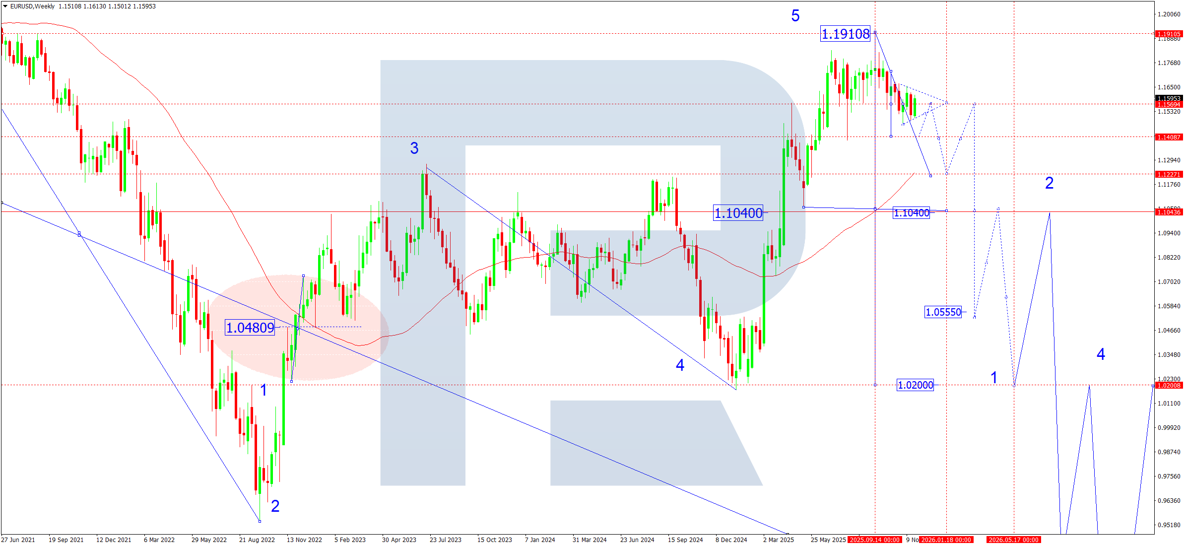 eurusd-ta-monthly-december-2025