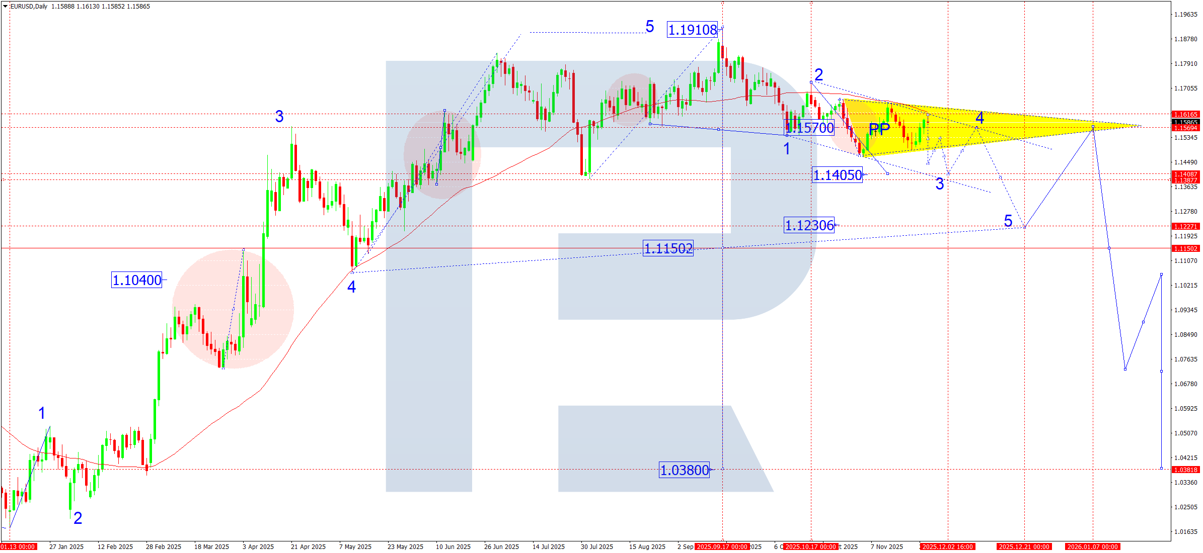 eurusd-ta-weekly-2025-11-28