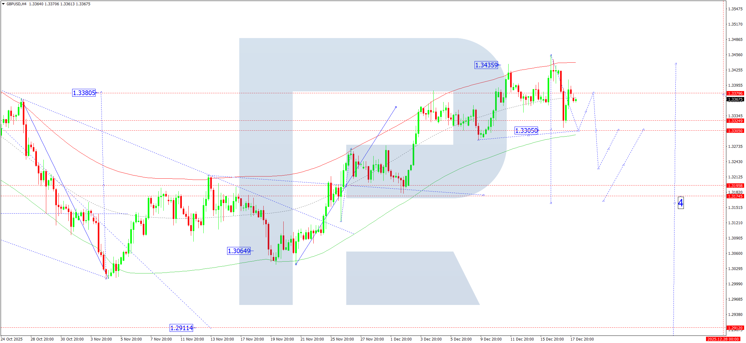 gbpusd-ta-2025-12-18