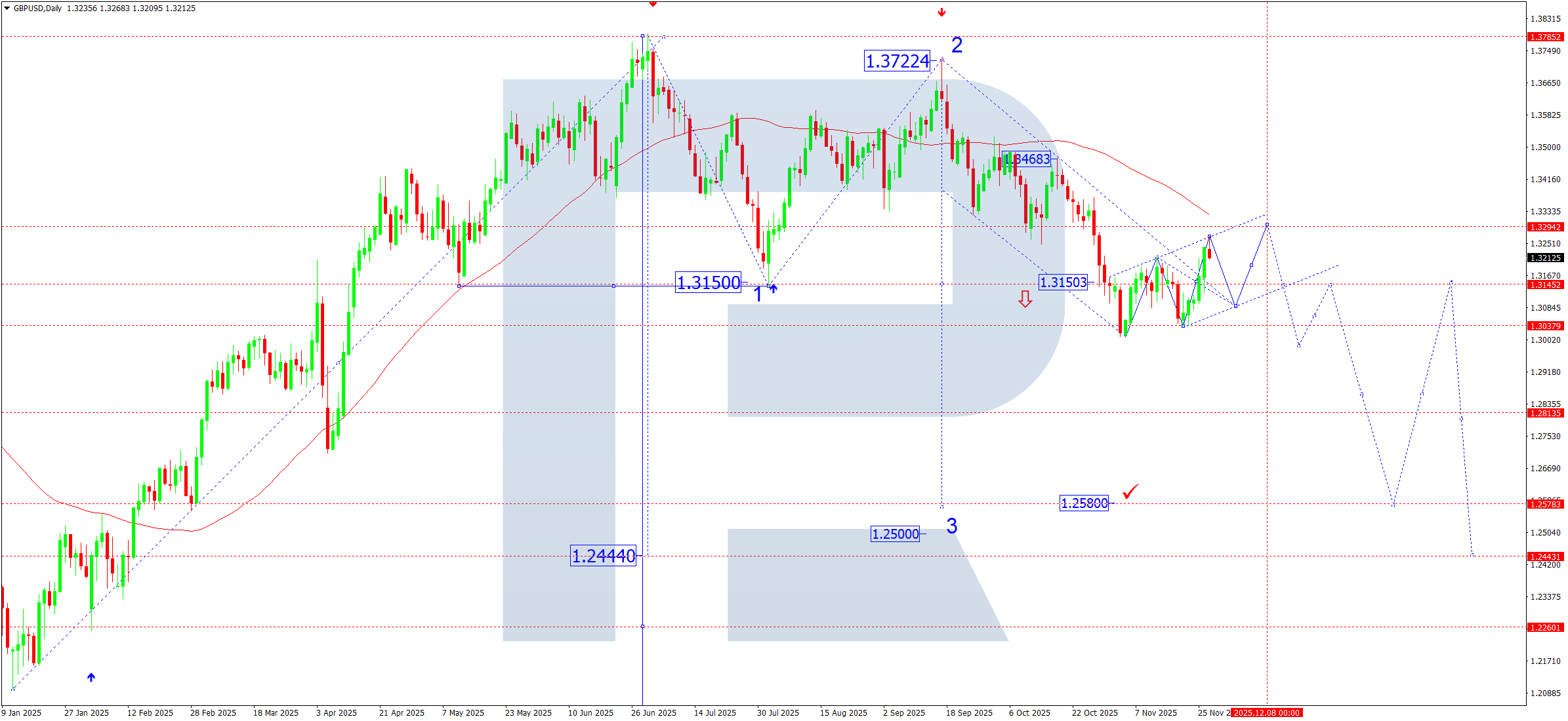 gbpusd-ta-weekly-2025-11-28